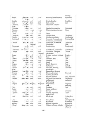 blessing
Bound ‫)يعطي‬ ‫يحدد‬
(‫حدود‬
---ed ---ed Boundary, boundlessness Boundless
Breathe ‫يتنسم‬ ،‫يتنفس‬ ---d ---d Breath, breather Breathless
Cast ‫يطرد‬ ،‫يلقي‬ Cast Cast Cast, casting Cast
Catechize
(H.K.)
‫بالسؤال‬ ‫يعلم‬
‫والجواب‬
---d ---d Catechism, catechist
Celebrate ‫يحتفل‬ ---d ---d Celebration, celebrity Celebrated
Chasten,
chastise
‫يؤدب‬ ---ed,
---d
---ed,
---d
Chastening, chastisement Chaste
Chase ‫يطارد‬ ---d ---d Chase
Circumcise ‫يختن‬ ---d ---d Circumcision Circumcised
Comfort ‫يريح‬ ،‫يعزي‬ ---ed ---ed Comfort, comforter Comfortable
Command ‫يأمر‬ ،‫يوصي‬ ---ed ---ed Command, Commandment,
Commander, Commandant
Commanding
Confess ‫يقر‬ ،‫يعترف‬ ---ed
[Meena]
---ed Confessant, Confessor,
Confession
Confessed
(H.K.)
Consecrate ،‫يكرس‬
‫يخصص‬
---d ---d Consecration Consecrated
Contribute ‫عطاء‬ ،‫مساهمة‬ ---d ---d Contribution, contributor Contributory
Corrupt ‫يفسد‬ ---ed ---ed
[Meena]
Corruption, corrupter,
corruptness
Corrupt
Create ‫يخلق‬ ---d ---d Creator, creation, creature Creative
Do ‫يعمل‬ Did Done Doer Done
Darken ‫يظلم‬ ،‫يغمق‬ ---ed ---ed Darkness, dark Dark
Deafen ‫أصم‬ ‫يجعله‬ ---ed ---ed Deafness Deaf
Die ‫يموت‬ ---d ---d Death Dead
Deepen ‫يعمق‬ ---ed ---ed Depth, deepness Deep
Defile ‫ينجس‬ ---d ---d Defilement Defiled
Deliver
(H.K.)
‫يسلم‬ / ‫ينقذ‬ ---ed ---ed Deliverer, delivery,
deliverance
Delivered
Descend ‫يهبط‬ ،‫ينزل‬ ---ed ---ed Descendents, descent
Divorce ‫يطلق‬ ---d ---d Divorce, divorcee Divorced
Donate ‫يتبرع‬ ،‫يهب‬ ---d ---d Donator, donation
Elect ‫يختار‬ ---ed ---ed Elector, election Elect, electoral
Enchant ‫يشعوز‬ ،‫يسحر‬ ---ed ---ed Enchanter, enchantress,
enchantment
Enchanting,
enchanted
Fast ‫يصوم‬ ---ed ---ed Fast, fasting
Forgive ‫يسامح‬ ،‫يغفر‬ Forgave Forgiven Forgiveness
(H.K.)
Forgiven,
forgiving
Free ‫يحرر‬ ---d ---d Freedom Free
Guide ‫يرشد‬ ---d ---d Guide, guidance
Leaven ‫يخمر‬ ---ed ---ed Leaven Leavened
Legalize ‫يحعله‬ ،‫يقنن‬
‫شرعي‬
---d ---d Legality, legalism,
legalization
Legal
Live ‫يعيش‬ ،‫يحيا‬ ---d ---d life, living Living, live,
alive
Love ‫يحب‬ ---d ---d Love, lover Loving, lovely
Meditate ‫يتأمل‬ ---d ---d Meditation Meditative
Minister ‫يخدم‬ ---ed ---ed Minister, ministry Ministerial
Offend ‫يضايق‬ ،‫يعثر‬ ---ed ---ed Offence, offense, offender Offencless,
offensive
60
 