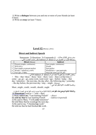 1) Write a dialogue between you and one or more of your friends (at least
5 lines).
2) Write an essay (at least 7 lines).
Level 12 [Meena] (H.K.)
Direct and Indirect Speech
: ‫حالت‬ ‫الثلث‬ ‫في‬ ‫سندرسه‬1(Statements 2) Questions 3) Commands
‫ال‬ ‫من‬ ‫التحويل‬ ‫ان‬ ‫نقول‬ ‫وببساطة‬direct‫لل‬indirect: ‫التي‬ ‫الجدول‬ ‫حسب‬ ‫يكون‬
Direct [Meena] Indirect
1 Present (simple, continuous) Past (simple, continuous)
2 Will (H.K.) Would
3 Past simple or present perfect Past perfect
4 Would + infinitive(‫)المصدر‬ Would have + past participle
5 Fact (‫واقع‬ ‫أو‬ ‫)حقيقة‬ Stays the same (‫هي‬ ‫كما‬ ‫)تبقى‬
‫ال‬ ‫من‬ ‫أيضا‬ ‫تغييرها‬ ‫يتم‬ ‫الكلمات‬ ‫وبعض‬direct‫لل‬indirect: ‫كالتي‬
+ This – that / these – those / here – there / now – then ( at that time ) /
come – go, go – go, came-went, went-went / ago – before / today – that
day / tomorrow – the next day, the day after , the following day / yesterday
– the day before, the previous day / may – might . [Meena]
: ‫هي‬ ‫كما‬ ‫تظل‬ ‫التية‬ ‫للكلمات‬ ‫وبالنسبة‬
Must , might , could , would , should , ought
‫القواعد‬ ‫هذه‬ ‫توضح‬ ‫التالية‬ ‫والمثلة‬(‫السابق‬ ‫الجدول‬ ‫في‬ ‫القواعد‬ ‫ترتيب‬ ‫حسب‬ ‫مرتبة‬ ‫التالية‬ ‫)المثلة‬:
1) Statements (said to -- / told -- that)
1) Mark said to me, "I am learning French" - direct
He told me that he was learning French - indirect (reported)
2) He said to Mary, "I will come tomorrow"
He told Mary that he would go the next day .
3) He said to me, "I finished my work"
He told me that he had finished his work .
67
 