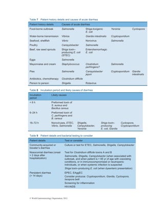 © World Gastroenterology Organisation, 2012
Table 7 Patient history details and causes of acute diarrhea
Patient history details Causes of acute diarrhea
Food-borne outbreak Salmonella Shiga-toxigenic
E. coli
Yersinia Cyclospora
Water-borne transmission Vibrios Giardia intestinalis Cryptosporidium
Seafood, shellfish Vibrio Norovirus Salmonella
Poultry Campylobacter Salmonella
Beef, raw seed sprouts Shiga toxin–
producing E. coli
(STEC)
Enterohemorrhagic
E. coli
Eggs Salmonella
Mayonnaise and cream Staphylococcus Clostridium
perfringens?
Salmonella
Pies Salmonella Campylobacter
jejuni
Cryptosporidium Giardia
intestinalis
Antibiotics, chemotherapy Clostridium difficile
Person to person Shigella Rotavirus
Table 8 Incubation period and likely causes of diarrhea
Incubation
period
Likely causes
< 6 h Preformed toxin of
S. aureus and
Bacillus cereus
6–24 h Preformed toxin of
C. perfringens and
B. cereus
16–72 h Noroviruses, ETEC,
Vibrio, Salmonella
Shigella,
Campylobacter,
Yersinia
Shiga toxin–
producing
E. coli, Giardia
Cyclospora,
Cryptosporidium
Table 9 Patient details and bacterial testing to consider
Patient details Test or consider
Community-acquired or
traveler’s diarrhea
Culture or test for ETEC, Salmonella, Shigella, Campylobacter
Nosocomial diarrhea (onset
> 2 days after
hospitalization)
Test for Clostridium difficile toxins A and B
Salmonella, Shigella, Campylobacter (when associated with
outbreak, and when patient is > 65 yr of age with coexisting
conditions, or in immunocompromised or neutropenic
individuals, or when systemic infection is suspected
Shiga toxin–producing E. coli (when dysenteric presentation)
Persistent diarrhea
(> 14 days)
EPEC, EAggEC
Consider protozoa: Cryptosporidium, Giardia, Cyclospora,
Isospora belli
Screening for inflammation
HIV/AIDS
 