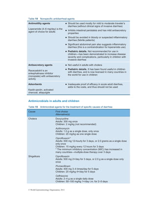 © World Gastroenterology Organisation, 2012
Table 14 Nonspecific antidiarrheal agents
z Should be used mostly for mild to moderate traveler’s
diarrhea (without clinical signs of invasive diarrhea)
z Inhibits intestinal peristalsis and has mild antisecretory
properties
z Should be avoided in bloody or suspected inflammatory
diarrhea (febrile patients)
z Significant abdominal pain also suggests inflammatory
diarrhea (this is a contraindication for loperamide use)
Antimotility agents
Loperamide (4–6 mg/day) is the
agent of choice for adults
z Pediatric details. Not recommended for use in
children—has been demonstrated to increase disease
severity and complications, particularly in children with
invasive diarrhea
z Not useful in adults with choleraAntisecretory agents
Racecadotril is an
enkephalinase inhibitor
(nonopiate) with antisecretory
activity
z Pediatric details. It has been found useful in children
with diarrhea, and is now licensed in many countries in
the world for use in children
Adsorbents
Kaolin-pectin, activated
charcoal, attapulgite
z Inadequate proof of efficacy in acute adult diarrhea,
adds to the costs, and thus should not be used
Antimicrobials in adults and children
Table 15 Antimicrobial agents for the treatment of specific causes of diarrhea
Cause First choice
Alternative(s)
Doxycycline
Adults: 300 mg once
Children: 2 mg/kg (not recommended)
Azithromycin
Adults: 1.0 g as a single dose, only once
Children: 20 mg/kg as one single dose
Cholera
Ciprofloxacin*
Adults: 500 mg 12-hourly for 3 days, or 2.0 grams as a single dose
only once
Children: 15 mg/kg every 12 hours for 3 days
* The minimum inhibitory concentration (MIC) has increased in
many countries—multiple-dose therapy over 3 days
Shigellosis Ciprofloxacin
Adults: 500 mg 2×/day for 3 days, or 2.0 g as a single dose only
once
Pivmecillinam
Adults: 400 mg 3–4 times/day for 5 days
Children: 20 mg/kg 4×/day for 5 days
Ceftriaxone
Adults: 2–4 g as a single daily dose
Children: 50–100 mg/kg 1×/day i.m. for 2–5 days
 