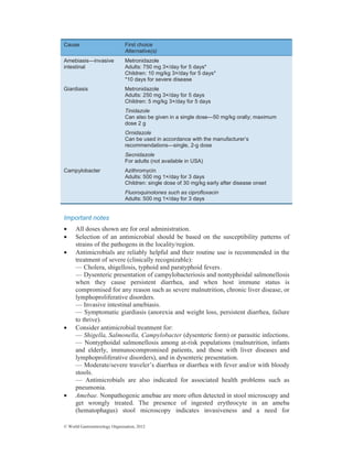 © World Gastroenterology Organisation, 2012
Cause First choice
Alternative(s)
Amebiasis—invasive
intestinal
Metronidazole
Adults: 750 mg 3×/day for 5 days*
Children: 10 mg/kg 3×/day for 5 days*
*10 days for severe disease
Giardiasis Metronidazole
Adults: 250 mg 3×/day for 5 days
Children: 5 mg/kg 3×/day for 5 days
Tinidazole
Can also be given in a single dose—50 mg/kg orally; maximum
dose 2 g
Ornidazole
Can be used in accordance with the manufacturer’s
recommendations—single, 2-g dose
Secnidazole
For adults (not available in USA)
Campylobacter Azithromycin
Adults: 500 mg 1×/day for 3 days
Children: single dose of 30 mg/kg early after disease onset
Fluoroquinolones such as ciprofloxacin
Adults: 500 mg 1×/day for 3 days
Important notes
• All doses shown are for oral administration.
• Selection of an antimicrobial should be based on the susceptibility patterns of
strains of the pathogens in the locality/region.
• Antimicrobials are reliably helpful and their routine use is recommended in the
treatment of severe (clinically recognizable):
— Cholera, shigellosis, typhoid and paratyphoid fevers.
— Dysenteric presentation of campylobacteriosis and nontyphoidal salmonellosis
when they cause persistent diarrhea, and when host immune status is
compromised for any reason such as severe malnutrition, chronic liver disease, or
lymphoproliferative disorders.
— Invasive intestinal amebiasis.
— Symptomatic giardiasis (anorexia and weight loss, persistent diarrhea, failure
to thrive).
• Consider antimicrobial treatment for:
— Shigella, Salmonella, Campylobacter (dysenteric form) or parasitic infections.
— Nontyphoidal salmonellosis among at-risk populations (malnutrition, infants
and elderly, immunocompromised patients, and those with liver diseases and
lymphoproliferative disorders), and in dysenteric presentation.
— Moderate/severe traveler’s diarrhea or diarrhea with fever and/or with bloody
stools.
— Antimicrobials are also indicated for associated health problems such as
pneumonia.
• Amebae. Nonpathogenic amebae are more often detected in stool microscopy and
get wrongly treated. The presence of ingested erythrocyte in an ameba
(hematophagus) stool microscopy indicates invasiveness and a need for
 