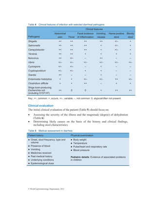 © World Gastroenterology Organisation, 2012
Table 4 Clinical features of infection with selected diarrheal pathogens
Clinical features
Pathogens
Abdominal
pain Fever
Fecal evidence
of inflammation
Vomiting,
nausea
Heme-positive
stool
Bloody
stool
Shigella ++ ++ ++ ++ +/– +
Salmonella ++ ++ ++ + +/– +
Campylobacter ++ ++ ++ + +/– +
Yersinia ++ ++ + + + +
Norovirus ++ +/– – ++ – –
Vibrio +/– +/– +/– +/– +/– +/–
Cyclospora +/– +/– – + – –
Cryptosporidium +/– +/– + + – –
Giardia ++ – – + – –
Entamoeba histolytica + + +/– +/– ++ +/–
Clostridium difficile + + ++ – + +
Shiga toxin-producing
Escherichia coli
(including O157:H7)
++ 0 0 + ++ ++
Key: ++, common: +, occurs, +/–, variable; –, not common: 0, atypical/often not present.
Clinical evaluation
The initial clinical evaluation of the patient (Table 5) should focus on:
• Assessing the severity of the illness and the magnitude (degree) of dehydration
(Table 6)
• Determining likely causes on the basis of the history and clinical findings,
including stool characteristics
Table 5 Medical assessment in diarrhea
Patient history Physical examination
z Onset, stool frequency, type and
volume
z Presence of blood
z Vomiting
z Medicines received
z Past medical history
z Underlying conditions
z Epidemiological clues
z Body weight
z Temperature
z Pulse/heart and respiratory rate
z Blood pressure
Pediatric details: Evidence of associated problems
in children
 