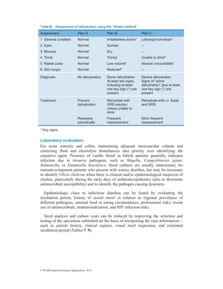 © World Gastroenterology Organisation, 2012
Table 6 Assessment of dehydration using the “Dhaka method”
Assessment Plan A Plan B Plan C
1 General condition Normal Irritable/less active* Lethargic/comatose*
2 Eyes Normal Sunken –
3 Mucosa Normal Dry –
4 Thirst Normal Thirsty Unable to drink*
5 Radial pulse Normal Low volume* Absent/ uncountable*
6 Skin turgor Normal Reduced* –
Diagnosis No dehydration Some dehydration
At least two signs,
including at least
one key sign (*) are
present
Severe dehydration
Signs of “some
dehydration” plus at least
one key sign (*) are
present
Treatment Prevent
dehydration
Rehydrate with
ORS solution
unless unable to
drink
Rehydrate with i.v. fluids
and ORS
Reassess
periodically
Frequent
reassessment
More frequent
reassessment
* Key signs.
Laboratory evaluation
For acute enteritis and colitis, maintaining adequate intravascular volume and
correcting fluid and electrolyte disturbances take priority over identifying the
causative agent. Presence of visible blood in febrile patients generally indicates
infection due to invasive pathogens, such as Shigella, Campylobacter jejuni,
Salmonella, or Entamoeba histolytica. Stool cultures are usually unnecessary for
immune-competent patients who present with watery diarrhea, but may be necessary
to identify Vibrio cholerae when there is clinical and/or epidemiological suspicion of
cholera, particularly during the early days of outbreaks/epidemics (also to determine
antimicrobial susceptibility) and to identify the pathogen causing dysentery.
Epidemiologic clues to infectious diarrhea can be found by evaluating the
incubation period, history of recent travel in relation to regional prevalence of
different pathogens, unusual food or eating circumstances, professional risks, recent
use of antimicrobials, institutionalization, and HIV infection risks.
Stool analysis and culture costs can be reduced by improving the selection and
testing of the specimens submitted on the basis of interpreting the case information—
such as patient history, clinical aspects, visual stool inspection, and estimated
incubation period (Tables 7–9).
 