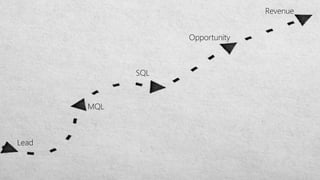 Lead
Revenue
Opportunity
SQL
MQL
 