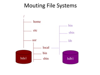 Mouting File Systems
/
usr
home
etc
local
hda1
bin
sbin
lib
hdb1
bin
sbin
 