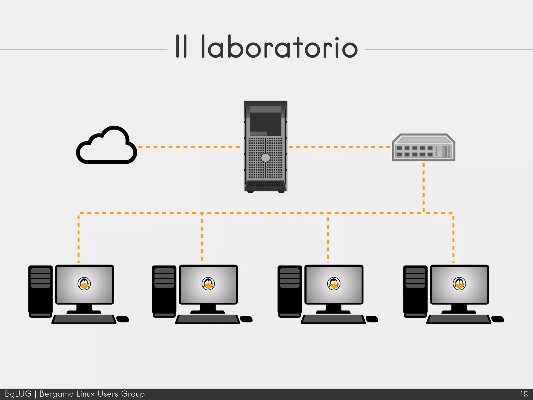 BgLUG | Bergamo Linux Users Group 15
Il laboratorio
 