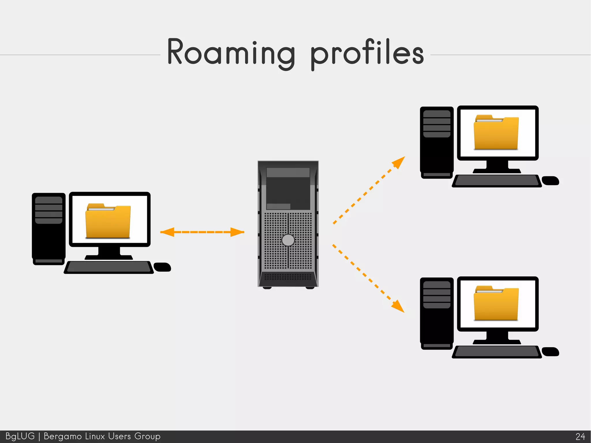 BgLUG | Bergamo Linux Users Group 24
Roaming profiles
 