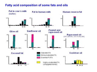 Fatty acid composition of some fats and oils 
