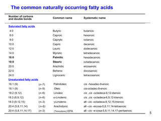 The common naturally occurring fatty acids  Number of carbons and double bonds Common name Systematic name Saturated fatty acids 4:0 Butyric butanoic 6:0 Caproic hexanoic 8:0 Caprylic octanoic 10:0 Capric decanoic 12:0 Lauric dodecanoic 14:0 Myristic tetradecanoic 16:0 Palmitic hexadecanoic 18:0 Stearic octadecanoic 20:0 Arachidic eicosanoic 22:0 Behenic docosanoic 24:0 Lignoceric tetracosanoic Unsaturated fatty acids 16:1 (9) Palmitoleic cis - hexadec-9-enoic 18:1 (9) ( n –9) Oleic cis -octadec-9-enoic 18:2 (9,12) ( n –6) Linoleic cis , cis - octadeca-9,12-dienoic 18:3 (6,9,12) ( n –6)  -Linolenic cis , cis - octadeca-6,9,12-trienoic 18:3 (9,12,15)  ( n –3)  - Linolenic all - cis - octadeca-9,12,15-trienoic 20:4 (5,8,11,14) ( n –6) Arachidonic all - cis - eicosa-5,8,11,14-tetraenoic 20:4 (5,8,11,14,17) ( n –3) (Timnodonic)  EPA all - cis - e i cosa-5,8,11,14,17-pentaenoic ( n –7) 