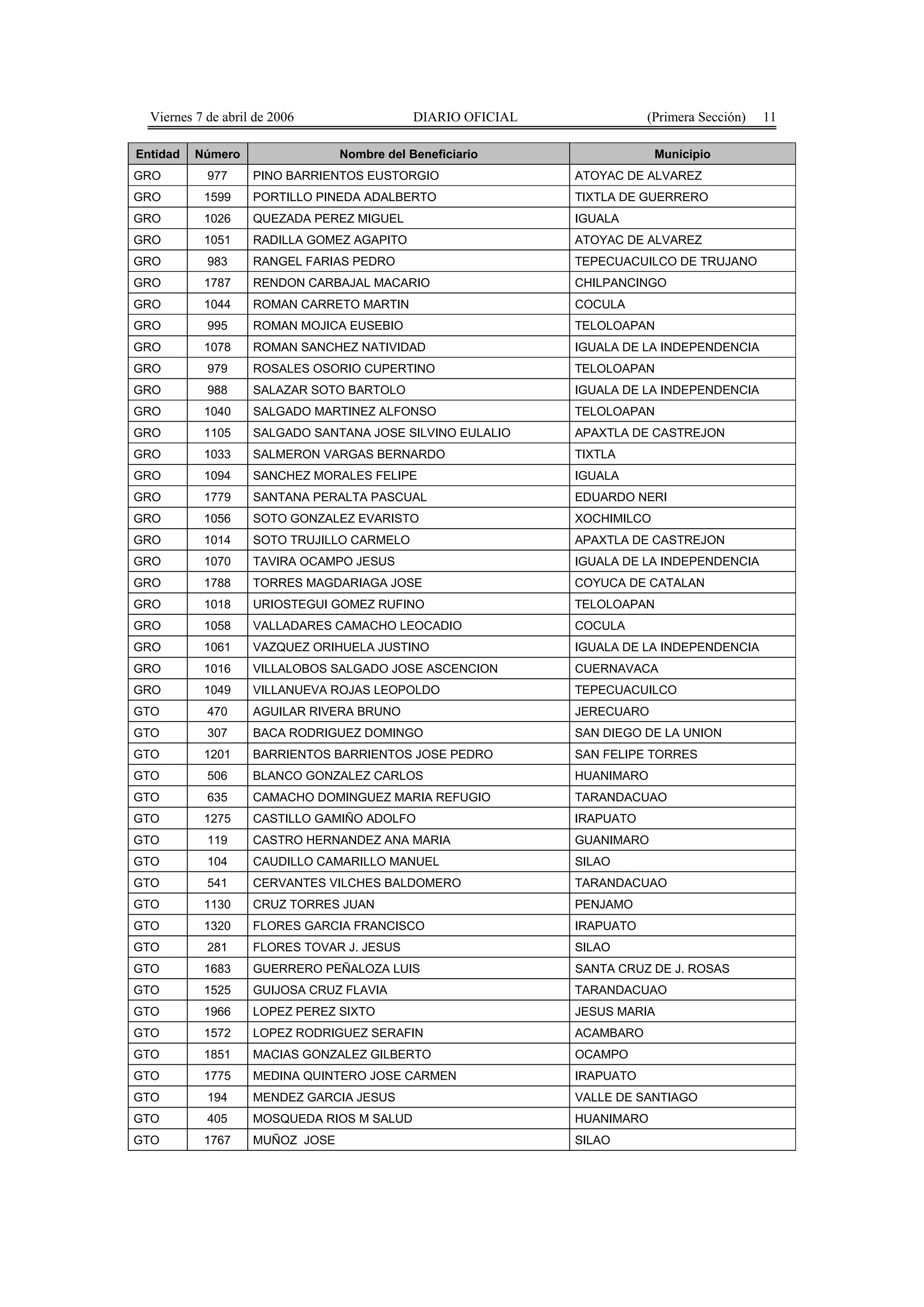 Viernes 7 de abril de 2006                 DIARIO OFICIAL              (Primera Sección)   11

Entidad   Número                 Nombre del Beneficiario                   Municipio
GRO         977     PINO BARRIENTOS EUSTORGIO                 ATOYAC DE ALVAREZ
GRO        1599     PORTILLO PINEDA ADALBERTO                 TIXTLA DE GUERRERO
GRO        1026     QUEZADA PEREZ MIGUEL                      IGUALA
GRO        1051     RADILLA GOMEZ AGAPITO                     ATOYAC DE ALVAREZ
GRO         983     RANGEL FARIAS PEDRO                       TEPECUACUILCO DE TRUJANO
GRO        1787     RENDON CARBAJAL MACARIO                   CHILPANCINGO
GRO        1044     ROMAN CARRETO MARTIN                      COCULA
GRO         995     ROMAN MOJICA EUSEBIO                      TELOLOAPAN
GRO        1078     ROMAN SANCHEZ NATIVIDAD                   IGUALA DE LA INDEPENDENCIA
GRO         979     ROSALES OSORIO CUPERTINO                  TELOLOAPAN
GRO         988     SALAZAR SOTO BARTOLO                      IGUALA DE LA INDEPENDENCIA
GRO        1040     SALGADO MARTINEZ ALFONSO                  TELOLOAPAN
GRO        1105     SALGADO SANTANA JOSE SILVINO EULALIO      APAXTLA DE CASTREJON
GRO        1033     SALMERON VARGAS BERNARDO                  TIXTLA
GRO        1094     SANCHEZ MORALES FELIPE                    IGUALA
GRO        1779     SANTANA PERALTA PASCUAL                   EDUARDO NERI
GRO        1056     SOTO GONZALEZ EVARISTO                    XOCHIMILCO
GRO        1014     SOTO TRUJILLO CARMELO                     APAXTLA DE CASTREJON
GRO        1070     TAVIRA OCAMPO JESUS                       IGUALA DE LA INDEPENDENCIA
GRO        1788     TORRES MAGDARIAGA JOSE                    COYUCA DE CATALAN
GRO        1018     URIOSTEGUI GOMEZ RUFINO                   TELOLOAPAN
GRO        1058     VALLADARES CAMACHO LEOCADIO               COCULA
GRO        1061     VAZQUEZ ORIHUELA JUSTINO                  IGUALA DE LA INDEPENDENCIA
GRO        1016     VILLALOBOS SALGADO JOSE ASCENCION         CUERNAVACA
GRO        1049     VILLANUEVA ROJAS LEOPOLDO                 TEPECUACUILCO
GTO         470     AGUILAR RIVERA BRUNO                      JERECUARO
GTO         307     BACA RODRIGUEZ DOMINGO                    SAN DIEGO DE LA UNION
GTO        1201     BARRIENTOS BARRIENTOS JOSE PEDRO          SAN FELIPE TORRES
GTO         506     BLANCO GONZALEZ CARLOS                    HUANIMARO
GTO         635     CAMACHO DOMINGUEZ MARIA REFUGIO           TARANDACUAO
GTO        1275     CASTILLO GAMIÑO ADOLFO                    IRAPUATO
GTO         119     CASTRO HERNANDEZ ANA MARIA                GUANIMARO
GTO         104     CAUDILLO CAMARILLO MANUEL                 SILAO
GTO         541     CERVANTES VILCHES BALDOMERO               TARANDACUAO
GTO        1130     CRUZ TORRES JUAN                          PENJAMO
GTO        1320     FLORES GARCIA FRANCISCO                   IRAPUATO
GTO         281     FLORES TOVAR J. JESUS                     SILAO
GTO        1683     GUERRERO PEÑALOZA LUIS                    SANTA CRUZ DE J. ROSAS
GTO        1525     GUIJOSA CRUZ FLAVIA                       TARANDACUAO
GTO        1966     LOPEZ PEREZ SIXTO                         JESUS MARIA
GTO        1572     LOPEZ RODRIGUEZ SERAFIN                   ACAMBARO
GTO        1851     MACIAS GONZALEZ GILBERTO                  OCAMPO
GTO        1775     MEDINA QUINTERO JOSE CARMEN               IRAPUATO
GTO         194     MENDEZ GARCIA JESUS                       VALLE DE SANTIAGO
GTO         405     MOSQUEDA RIOS M SALUD                     HUANIMARO
GTO        1767     MUÑOZ JOSE                                SILAO
 