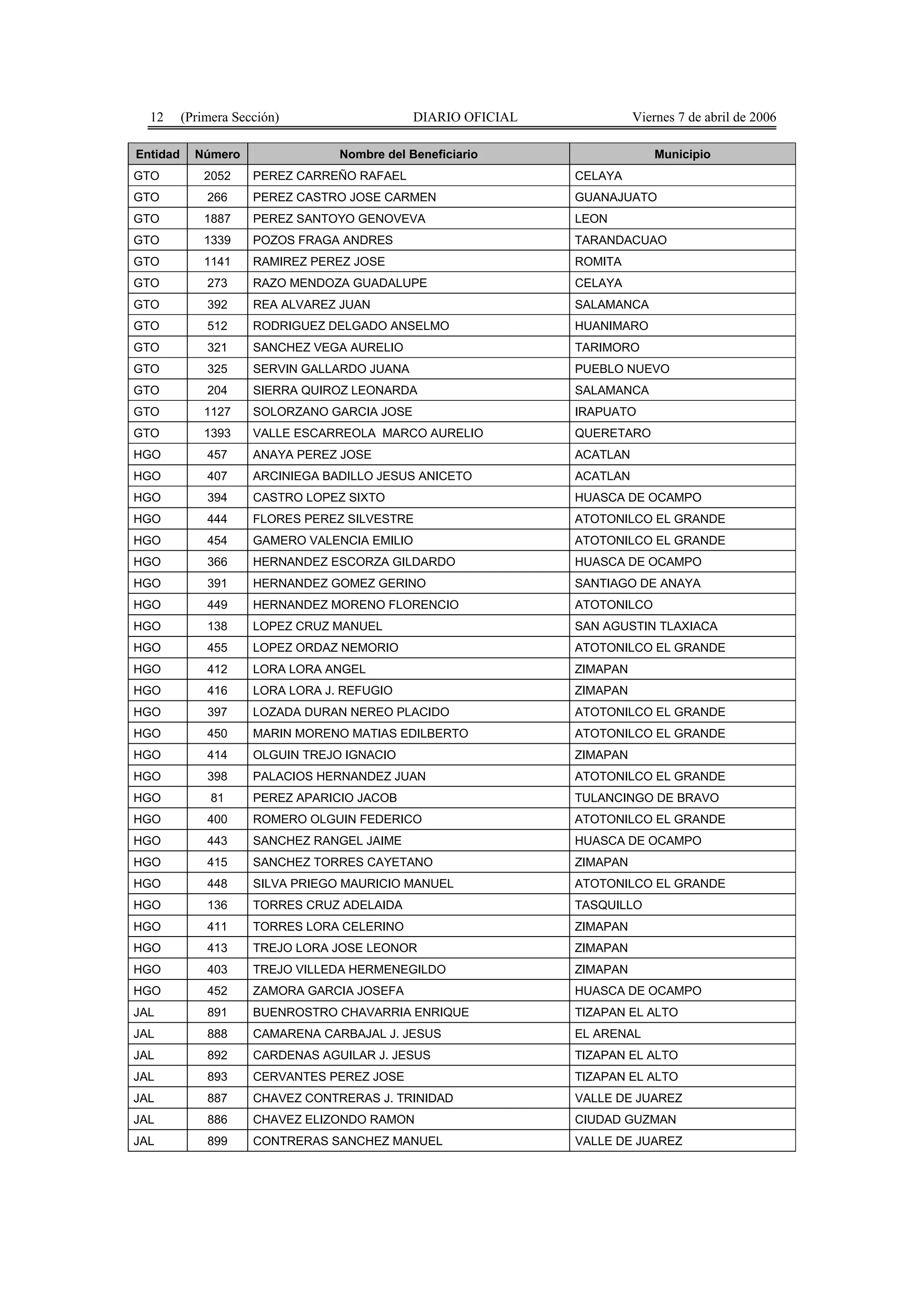 12      (Primera Sección)                   DIARIO OFICIAL             Viernes 7 de abril de 2006

Entidad     Número                Nombre del Beneficiario                    Municipio
GTO           2052    PEREZ CARREÑO RAFAEL                     CELAYA
GTO           266     PEREZ CASTRO JOSE CARMEN                 GUANAJUATO
GTO           1887    PEREZ SANTOYO GENOVEVA                   LEON
GTO           1339    POZOS FRAGA ANDRES                       TARANDACUAO
GTO           1141    RAMIREZ PEREZ JOSE                       ROMITA
GTO           273     RAZO MENDOZA GUADALUPE                   CELAYA
GTO           392     REA ALVAREZ JUAN                         SALAMANCA
GTO           512     RODRIGUEZ DELGADO ANSELMO                HUANIMARO
GTO           321     SANCHEZ VEGA AURELIO                     TARIMORO
GTO           325     SERVIN GALLARDO JUANA                    PUEBLO NUEVO
GTO           204     SIERRA QUIROZ LEONARDA                   SALAMANCA
GTO           1127    SOLORZANO GARCIA JOSE                    IRAPUATO
GTO           1393    VALLE ESCARREOLA MARCO AURELIO           QUERETARO
HGO           457     ANAYA PEREZ JOSE                         ACATLAN
HGO           407     ARCINIEGA BADILLO JESUS ANICETO          ACATLAN
HGO           394     CASTRO LOPEZ SIXTO                       HUASCA DE OCAMPO
HGO           444     FLORES PEREZ SILVESTRE                   ATOTONILCO EL GRANDE
HGO           454     GAMERO VALENCIA EMILIO                   ATOTONILCO EL GRANDE
HGO           366     HERNANDEZ ESCORZA GILDARDO               HUASCA DE OCAMPO
HGO           391     HERNANDEZ GOMEZ GERINO                   SANTIAGO DE ANAYA
HGO           449     HERNANDEZ MORENO FLORENCIO               ATOTONILCO
HGO           138     LOPEZ CRUZ MANUEL                        SAN AGUSTIN TLAXIACA
HGO           455     LOPEZ ORDAZ NEMORIO                      ATOTONILCO EL GRANDE
HGO           412     LORA LORA ANGEL                          ZIMAPAN
HGO           416     LORA LORA J. REFUGIO                     ZIMAPAN
HGO           397     LOZADA DURAN NEREO PLACIDO               ATOTONILCO EL GRANDE
HGO           450     MARIN MORENO MATIAS EDILBERTO            ATOTONILCO EL GRANDE
HGO           414     OLGUIN TREJO IGNACIO                     ZIMAPAN
HGO           398     PALACIOS HERNANDEZ JUAN                  ATOTONILCO EL GRANDE
HGO            81     PEREZ APARICIO JACOB                     TULANCINGO DE BRAVO
HGO           400     ROMERO OLGUIN FEDERICO                   ATOTONILCO EL GRANDE
HGO           443     SANCHEZ RANGEL JAIME                     HUASCA DE OCAMPO
HGO           415     SANCHEZ TORRES CAYETANO                  ZIMAPAN
HGO           448     SILVA PRIEGO MAURICIO MANUEL             ATOTONILCO EL GRANDE
HGO           136     TORRES CRUZ ADELAIDA                     TASQUILLO
HGO           411     TORRES LORA CELERINO                     ZIMAPAN
HGO           413     TREJO LORA JOSE LEONOR                   ZIMAPAN
HGO           403     TREJO VILLEDA HERMENEGILDO               ZIMAPAN
HGO           452     ZAMORA GARCIA JOSEFA                     HUASCA DE OCAMPO
JAL           891     BUENROSTRO CHAVARRIA ENRIQUE             TIZAPAN EL ALTO
JAL           888     CAMARENA CARBAJAL J. JESUS               EL ARENAL
JAL           892     CARDENAS AGUILAR J. JESUS                TIZAPAN EL ALTO
JAL           893     CERVANTES PEREZ JOSE                     TIZAPAN EL ALTO
JAL           887     CHAVEZ CONTRERAS J. TRINIDAD             VALLE DE JUAREZ
JAL           886     CHAVEZ ELIZONDO RAMON                    CIUDAD GUZMAN
JAL           899     CONTRERAS SANCHEZ MANUEL                 VALLE DE JUAREZ
 