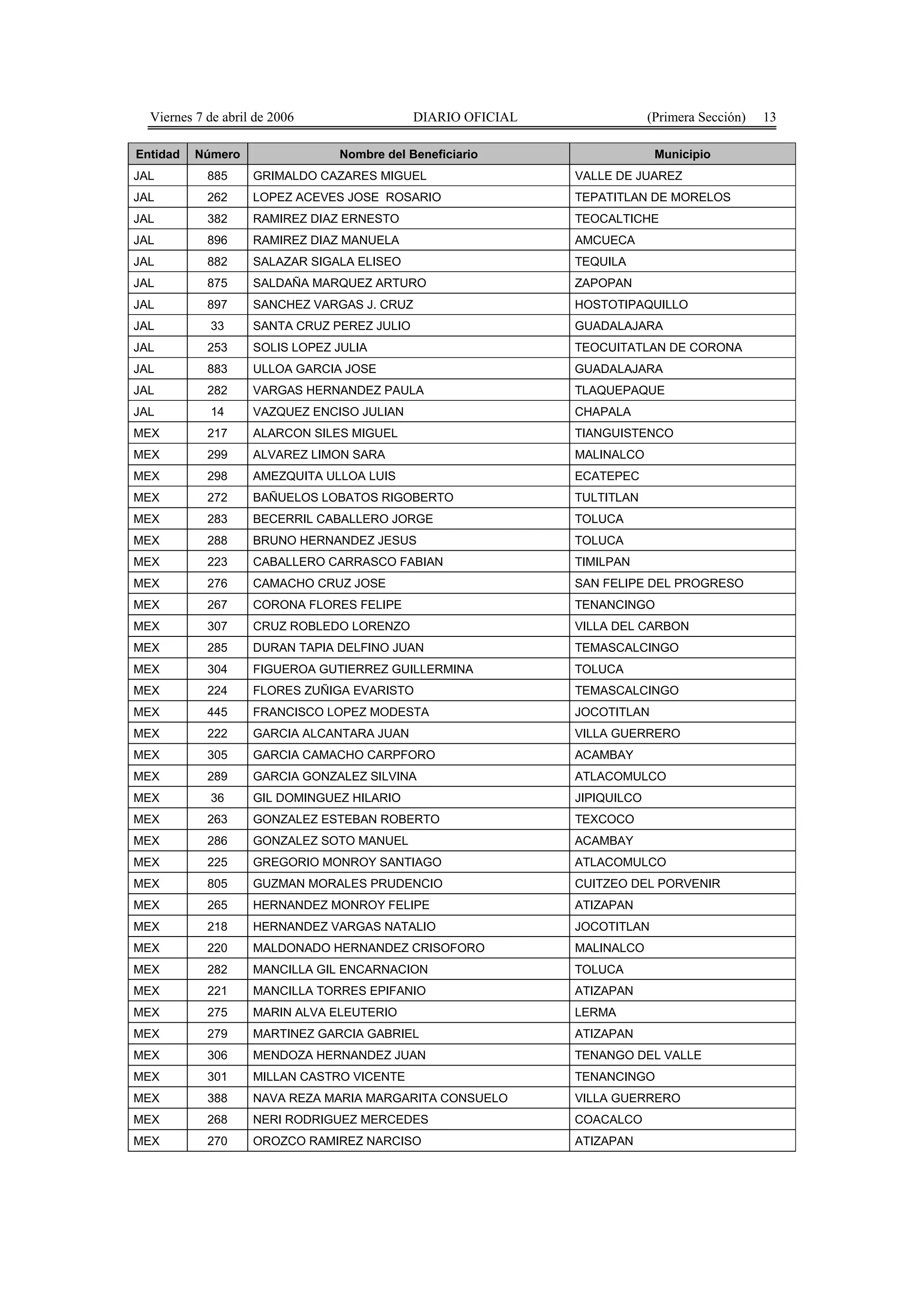 Viernes 7 de abril de 2006                 DIARIO OFICIAL                (Primera Sección)   13

Entidad   Número                Nombre del Beneficiario                     Municipio
JAL         885     GRIMALDO CAZARES MIGUEL                   VALLE DE JUAREZ
JAL         262     LOPEZ ACEVES JOSE ROSARIO                 TEPATITLAN DE MORELOS
JAL         382     RAMIREZ DIAZ ERNESTO                      TEOCALTICHE
JAL         896     RAMIREZ DIAZ MANUELA                      AMCUECA
JAL         882     SALAZAR SIGALA ELISEO                     TEQUILA
JAL         875     SALDAÑA MARQUEZ ARTURO                    ZAPOPAN
JAL         897     SANCHEZ VARGAS J. CRUZ                    HOSTOTIPAQUILLO
JAL         33      SANTA CRUZ PEREZ JULIO                    GUADALAJARA
JAL         253     SOLIS LOPEZ JULIA                         TEOCUITATLAN DE CORONA
JAL         883     ULLOA GARCIA JOSE                         GUADALAJARA
JAL         282     VARGAS HERNANDEZ PAULA                    TLAQUEPAQUE
JAL         14      VAZQUEZ ENCISO JULIAN                     CHAPALA
MEX         217     ALARCON SILES MIGUEL                      TIANGUISTENCO
MEX         299     ALVAREZ LIMON SARA                        MALINALCO
MEX         298     AMEZQUITA ULLOA LUIS                      ECATEPEC
MEX         272     BAÑUELOS LOBATOS RIGOBERTO                TULTITLAN
MEX         283     BECERRIL CABALLERO JORGE                  TOLUCA
MEX         288     BRUNO HERNANDEZ JESUS                     TOLUCA
MEX         223     CABALLERO CARRASCO FABIAN                 TIMILPAN
MEX         276     CAMACHO CRUZ JOSE                         SAN FELIPE DEL PROGRESO
MEX         267     CORONA FLORES FELIPE                      TENANCINGO
MEX         307     CRUZ ROBLEDO LORENZO                      VILLA DEL CARBON
MEX         285     DURAN TAPIA DELFINO JUAN                  TEMASCALCINGO
MEX         304     FIGUEROA GUTIERREZ GUILLERMINA            TOLUCA
MEX         224     FLORES ZUÑIGA EVARISTO                    TEMASCALCINGO
MEX         445     FRANCISCO LOPEZ MODESTA                   JOCOTITLAN
MEX         222     GARCIA ALCANTARA JUAN                     VILLA GUERRERO
MEX         305     GARCIA CAMACHO CARPFORO                   ACAMBAY
MEX         289     GARCIA GONZALEZ SILVINA                   ATLACOMULCO
MEX         36      GIL DOMINGUEZ HILARIO                     JIPIQUILCO
MEX         263     GONZALEZ ESTEBAN ROBERTO                  TEXCOCO
MEX         286     GONZALEZ SOTO MANUEL                      ACAMBAY
MEX         225     GREGORIO MONROY SANTIAGO                  ATLACOMULCO
MEX         805     GUZMAN MORALES PRUDENCIO                  CUITZEO DEL PORVENIR
MEX         265     HERNANDEZ MONROY FELIPE                   ATIZAPAN
MEX         218     HERNANDEZ VARGAS NATALIO                  JOCOTITLAN
MEX         220     MALDONADO HERNANDEZ CRISOFORO             MALINALCO
MEX         282     MANCILLA GIL ENCARNACION                  TOLUCA
MEX         221     MANCILLA TORRES EPIFANIO                  ATIZAPAN
MEX         275     MARIN ALVA ELEUTERIO                      LERMA
MEX         279     MARTINEZ GARCIA GABRIEL                   ATIZAPAN
MEX         306     MENDOZA HERNANDEZ JUAN                    TENANGO DEL VALLE
MEX         301     MILLAN CASTRO VICENTE                     TENANCINGO
MEX         388     NAVA REZA MARIA MARGARITA CONSUELO        VILLA GUERRERO
MEX         268     NERI RODRIGUEZ MERCEDES                   COACALCO
MEX         270     OROZCO RAMIREZ NARCISO                    ATIZAPAN
 