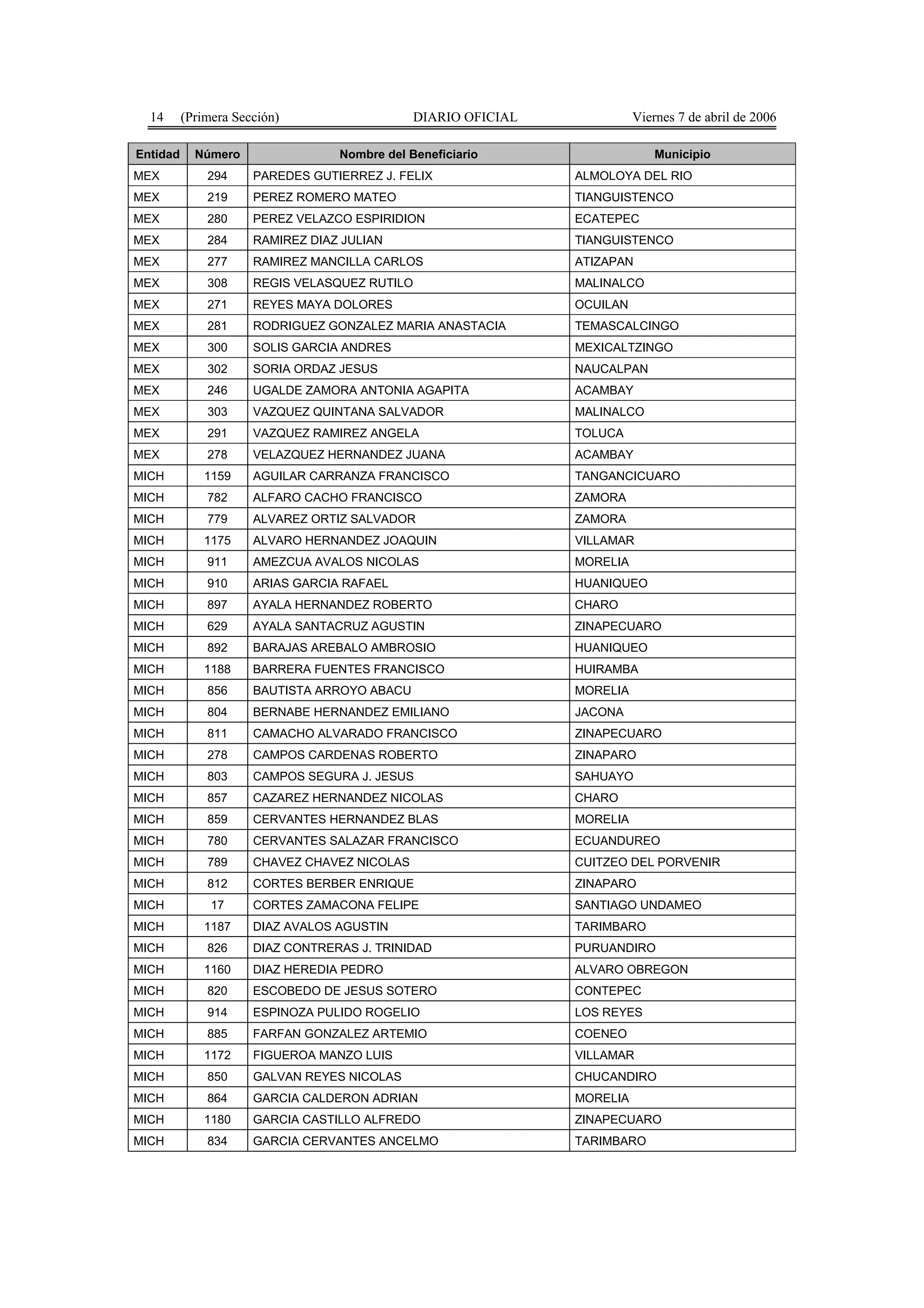 14      (Primera Sección)                    DIARIO OFICIAL             Viernes 7 de abril de 2006

Entidad     Número                Nombre del Beneficiario                     Municipio
MEX           294     PAREDES GUTIERREZ J. FELIX                ALMOLOYA DEL RIO
MEX           219     PEREZ ROMERO MATEO                        TIANGUISTENCO
MEX           280     PEREZ VELAZCO ESPIRIDION                  ECATEPEC
MEX           284     RAMIREZ DIAZ JULIAN                       TIANGUISTENCO
MEX           277     RAMIREZ MANCILLA CARLOS                   ATIZAPAN
MEX           308     REGIS VELASQUEZ RUTILO                    MALINALCO
MEX           271     REYES MAYA DOLORES                        OCUILAN
MEX           281     RODRIGUEZ GONZALEZ MARIA ANASTACIA        TEMASCALCINGO
MEX           300     SOLIS GARCIA ANDRES                       MEXICALTZINGO
MEX           302     SORIA ORDAZ JESUS                         NAUCALPAN
MEX           246     UGALDE ZAMORA ANTONIA AGAPITA             ACAMBAY
MEX           303     VAZQUEZ QUINTANA SALVADOR                 MALINALCO
MEX           291     VAZQUEZ RAMIREZ ANGELA                    TOLUCA
MEX           278     VELAZQUEZ HERNANDEZ JUANA                 ACAMBAY
MICH          1159    AGUILAR CARRANZA FRANCISCO                TANGANCICUARO
MICH          782     ALFARO CACHO FRANCISCO                    ZAMORA
MICH          779     ALVAREZ ORTIZ SALVADOR                    ZAMORA
MICH          1175    ALVARO HERNANDEZ JOAQUIN                  VILLAMAR
MICH          911     AMEZCUA AVALOS NICOLAS                    MORELIA
MICH          910     ARIAS GARCIA RAFAEL                       HUANIQUEO
MICH          897     AYALA HERNANDEZ ROBERTO                   CHARO
MICH          629     AYALA SANTACRUZ AGUSTIN                   ZINAPECUARO
MICH          892     BARAJAS AREBALO AMBROSIO                  HUANIQUEO
MICH          1188    BARRERA FUENTES FRANCISCO                 HUIRAMBA
MICH          856     BAUTISTA ARROYO ABACU                     MORELIA
MICH          804     BERNABE HERNANDEZ EMILIANO                JACONA
MICH          811     CAMACHO ALVARADO FRANCISCO                ZINAPECUARO
MICH          278     CAMPOS CARDENAS ROBERTO                   ZINAPARO
MICH          803     CAMPOS SEGURA J. JESUS                    SAHUAYO
MICH          857     CAZAREZ HERNANDEZ NICOLAS                 CHARO
MICH          859     CERVANTES HERNANDEZ BLAS                  MORELIA
MICH          780     CERVANTES SALAZAR FRANCISCO               ECUANDUREO
MICH          789     CHAVEZ CHAVEZ NICOLAS                     CUITZEO DEL PORVENIR
MICH          812     CORTES BERBER ENRIQUE                     ZINAPARO
MICH           17     CORTES ZAMACONA FELIPE                    SANTIAGO UNDAMEO
MICH          1187    DIAZ AVALOS AGUSTIN                       TARIMBARO
MICH          826     DIAZ CONTRERAS J. TRINIDAD                PURUANDIRO
MICH          1160    DIAZ HEREDIA PEDRO                        ALVARO OBREGON
MICH          820     ESCOBEDO DE JESUS SOTERO                  CONTEPEC
MICH          914     ESPINOZA PULIDO ROGELIO                   LOS REYES
MICH          885     FARFAN GONZALEZ ARTEMIO                   COENEO
MICH          1172    FIGUEROA MANZO LUIS                       VILLAMAR
MICH          850     GALVAN REYES NICOLAS                      CHUCANDIRO
MICH          864     GARCIA CALDERON ADRIAN                    MORELIA
MICH          1180    GARCIA CASTILLO ALFREDO                   ZINAPECUARO
MICH          834     GARCIA CERVANTES ANCELMO                  TARIMBARO
 