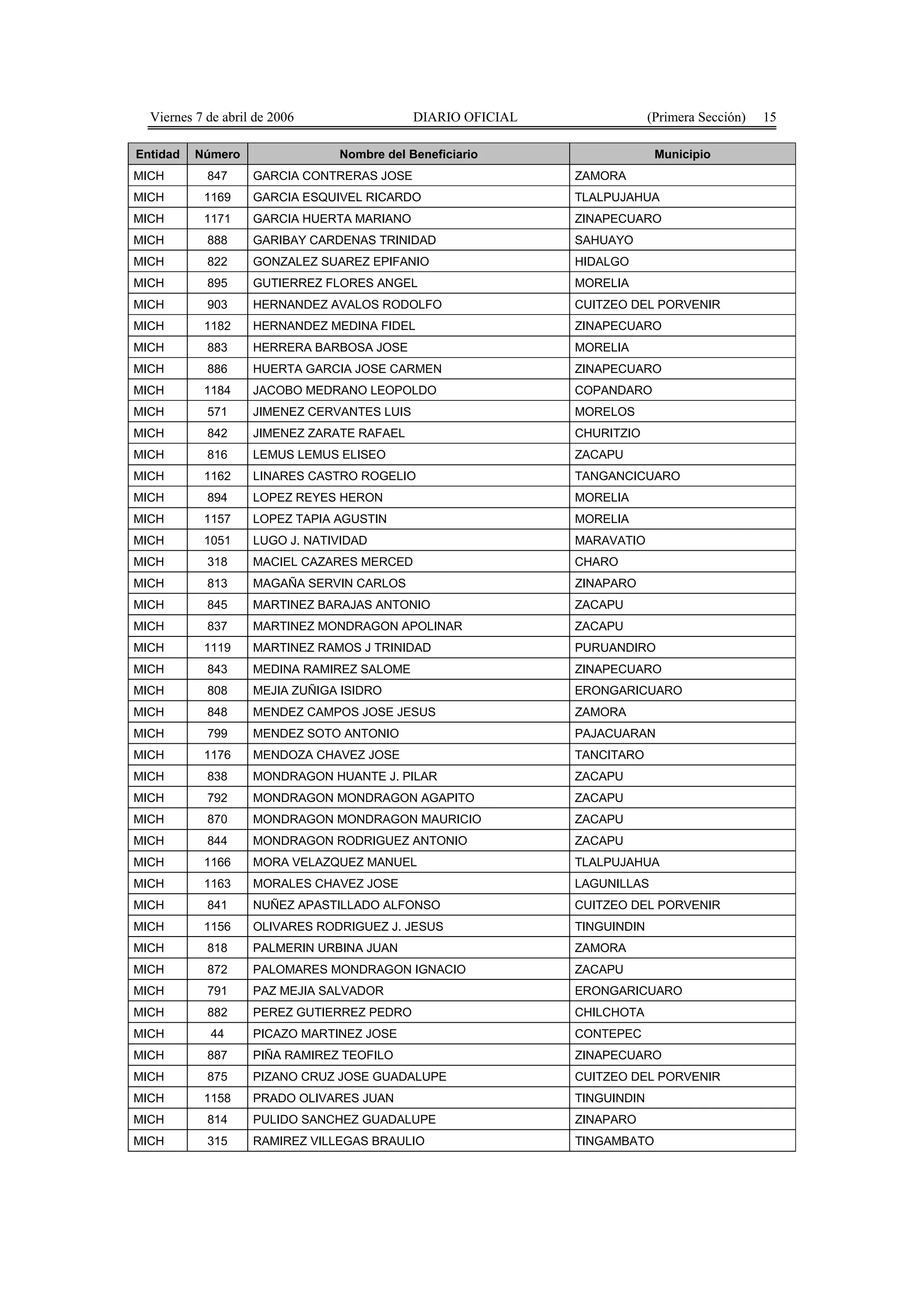 Viernes 7 de abril de 2006                 DIARIO OFICIAL                (Primera Sección)   15

Entidad   Número                Nombre del Beneficiario                     Municipio
MICH        847     GARCIA CONTRERAS JOSE                     ZAMORA
MICH       1169     GARCIA ESQUIVEL RICARDO                   TLALPUJAHUA
MICH       1171     GARCIA HUERTA MARIANO                     ZINAPECUARO
MICH        888     GARIBAY CARDENAS TRINIDAD                 SAHUAYO
MICH        822     GONZALEZ SUAREZ EPIFANIO                  HIDALGO
MICH        895     GUTIERREZ FLORES ANGEL                    MORELIA
MICH        903     HERNANDEZ AVALOS RODOLFO                  CUITZEO DEL PORVENIR
MICH       1182     HERNANDEZ MEDINA FIDEL                    ZINAPECUARO
MICH        883     HERRERA BARBOSA JOSE                      MORELIA
MICH        886     HUERTA GARCIA JOSE CARMEN                 ZINAPECUARO
MICH       1184     JACOBO MEDRANO LEOPOLDO                   COPANDARO
MICH        571     JIMENEZ CERVANTES LUIS                    MORELOS
MICH        842     JIMENEZ ZARATE RAFAEL                     CHURITZIO
MICH        816     LEMUS LEMUS ELISEO                        ZACAPU
MICH       1162     LINARES CASTRO ROGELIO                    TANGANCICUARO
MICH        894     LOPEZ REYES HERON                         MORELIA
MICH       1157     LOPEZ TAPIA AGUSTIN                       MORELIA
MICH       1051     LUGO J. NATIVIDAD                         MARAVATIO
MICH        318     MACIEL CAZARES MERCED                     CHARO
MICH        813     MAGAÑA SERVIN CARLOS                      ZINAPARO
MICH        845     MARTINEZ BARAJAS ANTONIO                  ZACAPU
MICH        837     MARTINEZ MONDRAGON APOLINAR               ZACAPU
MICH       1119     MARTINEZ RAMOS J TRINIDAD                 PURUANDIRO
MICH        843     MEDINA RAMIREZ SALOME                     ZINAPECUARO
MICH        808     MEJIA ZUÑIGA ISIDRO                       ERONGARICUARO
MICH        848     MENDEZ CAMPOS JOSE JESUS                  ZAMORA
MICH        799     MENDEZ SOTO ANTONIO                       PAJACUARAN
MICH       1176     MENDOZA CHAVEZ JOSE                       TANCITARO
MICH        838     MONDRAGON HUANTE J. PILAR                 ZACAPU
MICH        792     MONDRAGON MONDRAGON AGAPITO               ZACAPU
MICH        870     MONDRAGON MONDRAGON MAURICIO              ZACAPU
MICH        844     MONDRAGON RODRIGUEZ ANTONIO               ZACAPU
MICH       1166     MORA VELAZQUEZ MANUEL                     TLALPUJAHUA
MICH       1163     MORALES CHAVEZ JOSE                       LAGUNILLAS
MICH        841     NUÑEZ APASTILLADO ALFONSO                 CUITZEO DEL PORVENIR
MICH       1156     OLIVARES RODRIGUEZ J. JESUS               TINGUINDIN
MICH        818     PALMERIN URBINA JUAN                      ZAMORA
MICH        872     PALOMARES MONDRAGON IGNACIO               ZACAPU
MICH        791     PAZ MEJIA SALVADOR                        ERONGARICUARO
MICH        882     PEREZ GUTIERREZ PEDRO                     CHILCHOTA
MICH        44      PICAZO MARTINEZ JOSE                      CONTEPEC
MICH        887     PIÑA RAMIREZ TEOFILO                      ZINAPECUARO
MICH        875     PIZANO CRUZ JOSE GUADALUPE                CUITZEO DEL PORVENIR
MICH       1158     PRADO OLIVARES JUAN                       TINGUINDIN
MICH        814     PULIDO SANCHEZ GUADALUPE                  ZINAPARO
MICH        315     RAMIREZ VILLEGAS BRAULIO                  TINGAMBATO
 