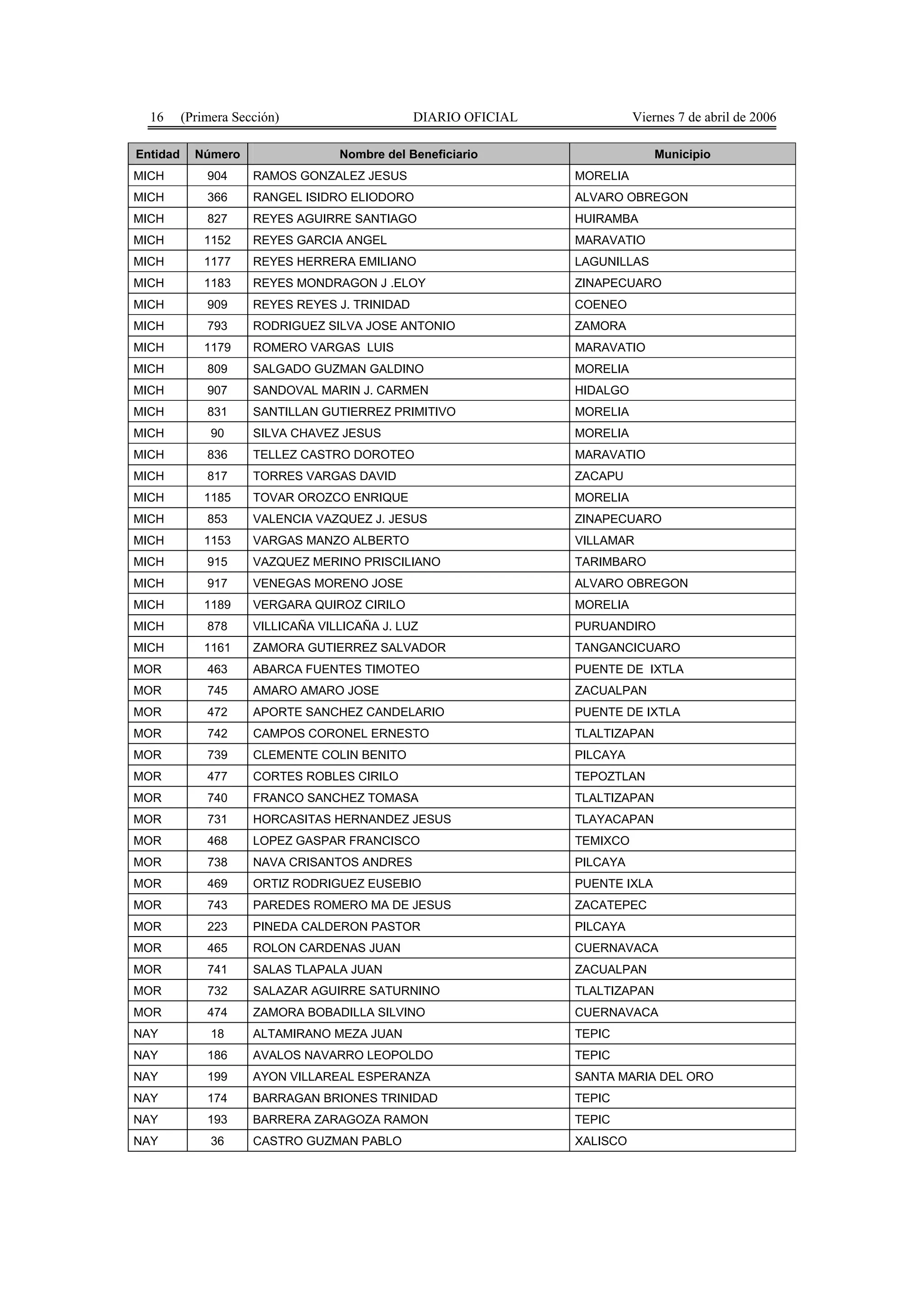 16      (Primera Sección)                     DIARIO OFICIAL             Viernes 7 de abril de 2006

Entidad     Número                 Nombre del Beneficiario                     Municipio
MICH          904     RAMOS GONZALEZ JESUS                       MORELIA
MICH          366     RANGEL ISIDRO ELIODORO                     ALVARO OBREGON
MICH          827     REYES AGUIRRE SANTIAGO                     HUIRAMBA
MICH          1152    REYES GARCIA ANGEL                         MARAVATIO
MICH          1177    REYES HERRERA EMILIANO                     LAGUNILLAS
MICH          1183    REYES MONDRAGON J .ELOY                    ZINAPECUARO
MICH          909     REYES REYES J. TRINIDAD                    COENEO
MICH          793     RODRIGUEZ SILVA JOSE ANTONIO               ZAMORA
MICH          1179    ROMERO VARGAS LUIS                         MARAVATIO
MICH          809     SALGADO GUZMAN GALDINO                     MORELIA
MICH          907     SANDOVAL MARIN J. CARMEN                   HIDALGO
MICH          831     SANTILLAN GUTIERREZ PRIMITIVO              MORELIA
MICH           90     SILVA CHAVEZ JESUS                         MORELIA
MICH          836     TELLEZ CASTRO DOROTEO                      MARAVATIO
MICH          817     TORRES VARGAS DAVID                        ZACAPU
MICH          1185    TOVAR OROZCO ENRIQUE                       MORELIA
MICH          853     VALENCIA VAZQUEZ J. JESUS                  ZINAPECUARO
MICH          1153    VARGAS MANZO ALBERTO                       VILLAMAR
MICH          915     VAZQUEZ MERINO PRISCILIANO                 TARIMBARO
MICH          917     VENEGAS MORENO JOSE                        ALVARO OBREGON
MICH          1189    VERGARA QUIROZ CIRILO                      MORELIA
MICH          878     VILLICAÑA VILLICAÑA J. LUZ                 PURUANDIRO
MICH          1161    ZAMORA GUTIERREZ SALVADOR                  TANGANCICUARO
MOR           463     ABARCA FUENTES TIMOTEO                     PUENTE DE IXTLA
MOR           745     AMARO AMARO JOSE                           ZACUALPAN
MOR           472     APORTE SANCHEZ CANDELARIO                  PUENTE DE IXTLA
MOR           742     CAMPOS CORONEL ERNESTO                     TLALTIZAPAN
MOR           739     CLEMENTE COLIN BENITO                      PILCAYA
MOR           477     CORTES ROBLES CIRILO                       TEPOZTLAN
MOR           740     FRANCO SANCHEZ TOMASA                      TLALTIZAPAN
MOR           731     HORCASITAS HERNANDEZ JESUS                 TLAYACAPAN
MOR           468     LOPEZ GASPAR FRANCISCO                     TEMIXCO
MOR           738     NAVA CRISANTOS ANDRES                      PILCAYA
MOR           469     ORTIZ RODRIGUEZ EUSEBIO                    PUENTE IXLA
MOR           743     PAREDES ROMERO MA DE JESUS                 ZACATEPEC
MOR           223     PINEDA CALDERON PASTOR                     PILCAYA
MOR           465     ROLON CARDENAS JUAN                        CUERNAVACA
MOR           741     SALAS TLAPALA JUAN                         ZACUALPAN
MOR           732     SALAZAR AGUIRRE SATURNINO                  TLALTIZAPAN
MOR           474     ZAMORA BOBADILLA SILVINO                   CUERNAVACA
NAY            18     ALTAMIRANO MEZA JUAN                       TEPIC
NAY           186     AVALOS NAVARRO LEOPOLDO                    TEPIC
NAY           199     AYON VILLAREAL ESPERANZA                   SANTA MARIA DEL ORO
NAY           174     BARRAGAN BRIONES TRINIDAD                  TEPIC
NAY           193     BARRERA ZARAGOZA RAMON                     TEPIC
NAY            36     CASTRO GUZMAN PABLO                        XALISCO
 
