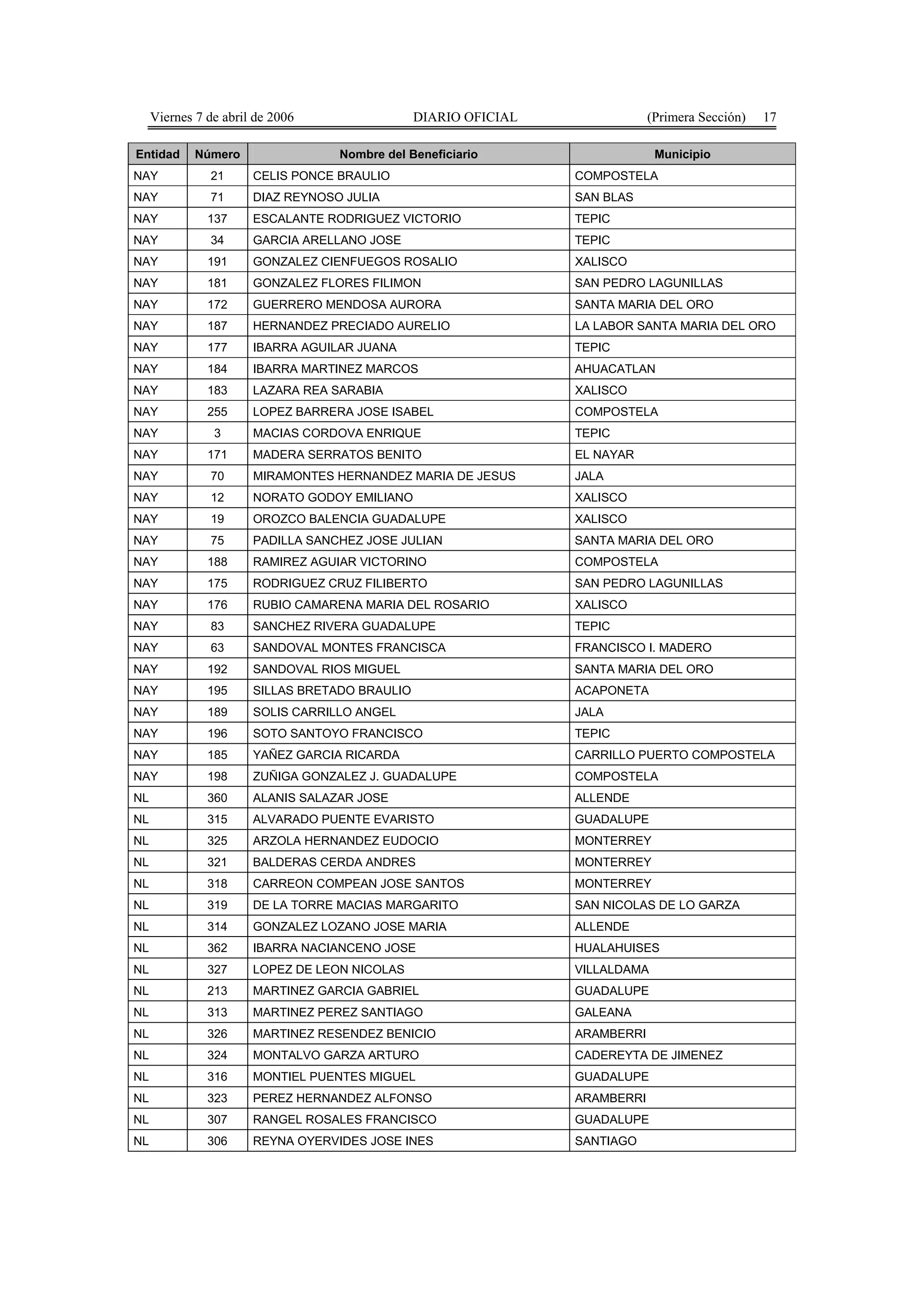 Viernes 7 de abril de 2006                 DIARIO OFICIAL               (Primera Sección)   17

Entidad      Número                Nombre del Beneficiario                    Municipio
NAY            21      CELIS PONCE BRAULIO                       COMPOSTELA
NAY            71      DIAZ REYNOSO JULIA                        SAN BLAS
NAY            137     ESCALANTE RODRIGUEZ VICTORIO              TEPIC
NAY            34      GARCIA ARELLANO JOSE                      TEPIC
NAY            191     GONZALEZ CIENFUEGOS ROSALIO               XALISCO
NAY            181     GONZALEZ FLORES FILIMON                   SAN PEDRO LAGUNILLAS
NAY            172     GUERRERO MENDOSA AURORA                   SANTA MARIA DEL ORO
NAY            187     HERNANDEZ PRECIADO AURELIO                LA LABOR SANTA MARIA DEL ORO
NAY            177     IBARRA AGUILAR JUANA                      TEPIC
NAY            184     IBARRA MARTINEZ MARCOS                    AHUACATLAN
NAY            183     LAZARA REA SARABIA                        XALISCO
NAY            255     LOPEZ BARRERA JOSE ISABEL                 COMPOSTELA
NAY             3      MACIAS CORDOVA ENRIQUE                    TEPIC
NAY            171     MADERA SERRATOS BENITO                    EL NAYAR
NAY            70      MIRAMONTES HERNANDEZ MARIA DE JESUS       JALA
NAY            12      NORATO GODOY EMILIANO                     XALISCO
NAY            19      OROZCO BALENCIA GUADALUPE                 XALISCO
NAY            75      PADILLA SANCHEZ JOSE JULIAN               SANTA MARIA DEL ORO
NAY            188     RAMIREZ AGUIAR VICTORINO                  COMPOSTELA
NAY            175     RODRIGUEZ CRUZ FILIBERTO                  SAN PEDRO LAGUNILLAS
NAY            176     RUBIO CAMARENA MARIA DEL ROSARIO          XALISCO
NAY            83      SANCHEZ RIVERA GUADALUPE                  TEPIC
NAY            63      SANDOVAL MONTES FRANCISCA                 FRANCISCO I. MADERO
NAY            192     SANDOVAL RIOS MIGUEL                      SANTA MARIA DEL ORO
NAY            195     SILLAS BRETADO BRAULIO                    ACAPONETA
NAY            189     SOLIS CARRILLO ANGEL                      JALA
NAY            196     SOTO SANTOYO FRANCISCO                    TEPIC
NAY            185     YAÑEZ GARCIA RICARDA                      CARRILLO PUERTO COMPOSTELA
NAY            198     ZUÑIGA GONZALEZ J. GUADALUPE              COMPOSTELA
NL             360     ALANIS SALAZAR JOSE                       ALLENDE
NL             315     ALVARADO PUENTE EVARISTO                  GUADALUPE
NL             325     ARZOLA HERNANDEZ EUDOCIO                  MONTERREY
NL             321     BALDERAS CERDA ANDRES                     MONTERREY
NL             318     CARREON COMPEAN JOSE SANTOS               MONTERREY
NL             319     DE LA TORRE MACIAS MARGARITO              SAN NICOLAS DE LO GARZA
NL             314     GONZALEZ LOZANO JOSE MARIA                ALLENDE
NL             362     IBARRA NACIANCENO JOSE                    HUALAHUISES
NL             327     LOPEZ DE LEON NICOLAS                     VILLALDAMA
NL             213     MARTINEZ GARCIA GABRIEL                   GUADALUPE
NL             313     MARTINEZ PEREZ SANTIAGO                   GALEANA
NL             326     MARTINEZ RESENDEZ BENICIO                 ARAMBERRI
NL             324     MONTALVO GARZA ARTURO                     CADEREYTA DE JIMENEZ
NL             316     MONTIEL PUENTES MIGUEL                    GUADALUPE
NL             323     PEREZ HERNANDEZ ALFONSO                   ARAMBERRI
NL             307     RANGEL ROSALES FRANCISCO                  GUADALUPE
NL             306     REYNA OYERVIDES JOSE INES                 SANTIAGO
 