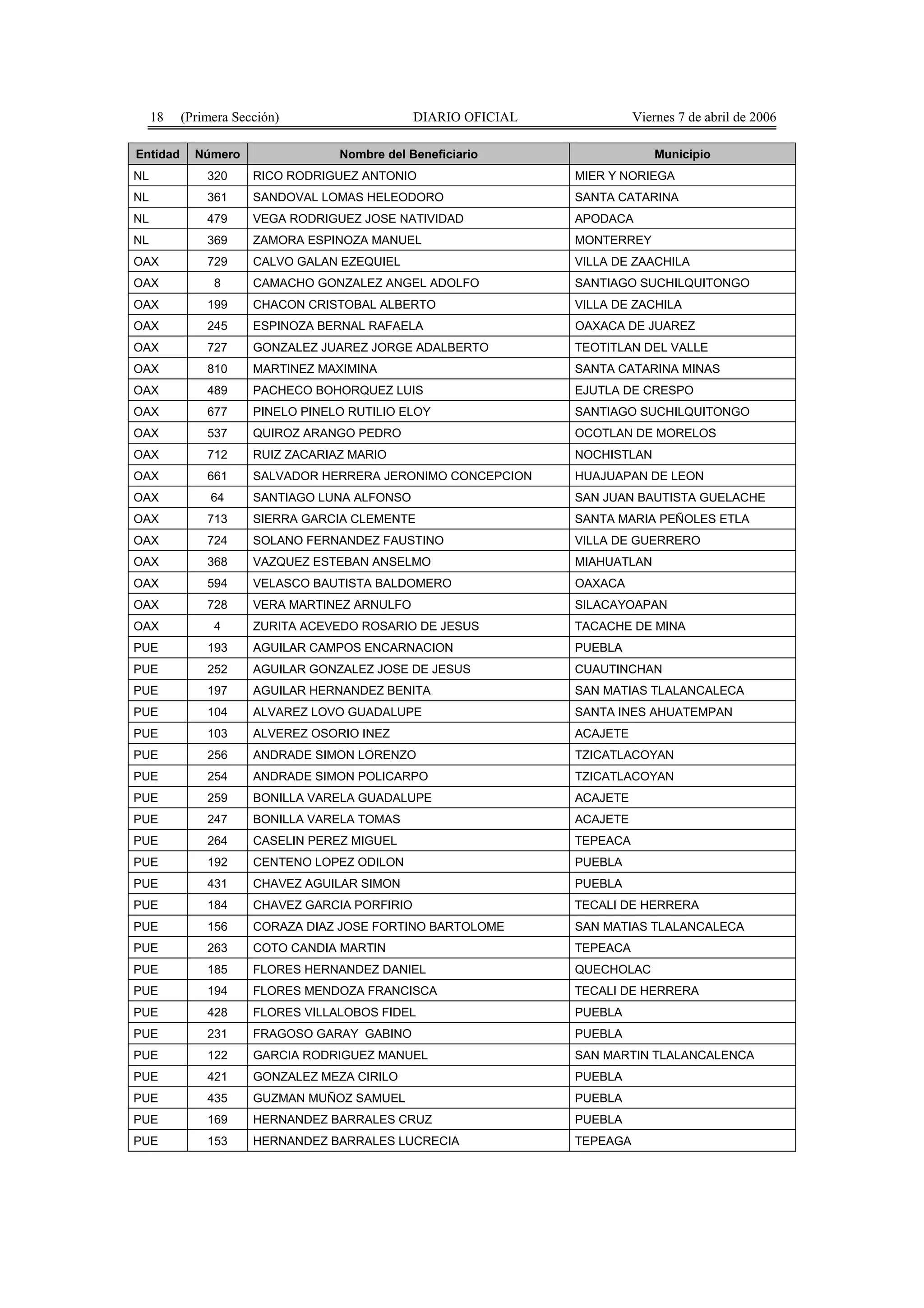 18   (Primera Sección)                    DIARIO OFICIAL             Viernes 7 de abril de 2006

Entidad     Número                Nombre del Beneficiario                     Municipio
NL            320     RICO RODRIGUEZ ANTONIO                    MIER Y NORIEGA
NL            361     SANDOVAL LOMAS HELEODORO                  SANTA CATARINA
NL            479     VEGA RODRIGUEZ JOSE NATIVIDAD             APODACA
NL            369     ZAMORA ESPINOZA MANUEL                    MONTERREY
OAX           729     CALVO GALAN EZEQUIEL                      VILLA DE ZAACHILA
OAX            8      CAMACHO GONZALEZ ANGEL ADOLFO             SANTIAGO SUCHILQUITONGO
OAX           199     CHACON CRISTOBAL ALBERTO                  VILLA DE ZACHILA
OAX           245     ESPINOZA BERNAL RAFAELA                   OAXACA DE JUAREZ
OAX           727     GONZALEZ JUAREZ JORGE ADALBERTO           TEOTITLAN DEL VALLE
OAX           810     MARTINEZ MAXIMINA                         SANTA CATARINA MINAS
OAX           489     PACHECO BOHORQUEZ LUIS                    EJUTLA DE CRESPO
OAX           677     PINELO PINELO RUTILIO ELOY                SANTIAGO SUCHILQUITONGO
OAX           537     QUIROZ ARANGO PEDRO                       OCOTLAN DE MORELOS
OAX           712     RUIZ ZACARIAZ MARIO                       NOCHISTLAN
OAX           661     SALVADOR HERRERA JERONIMO CONCEPCION      HUAJUAPAN DE LEON
OAX            64     SANTIAGO LUNA ALFONSO                     SAN JUAN BAUTISTA GUELACHE
OAX           713     SIERRA GARCIA CLEMENTE                    SANTA MARIA PEÑOLES ETLA
OAX           724     SOLANO FERNANDEZ FAUSTINO                 VILLA DE GUERRERO
OAX           368     VAZQUEZ ESTEBAN ANSELMO                   MIAHUATLAN
OAX           594     VELASCO BAUTISTA BALDOMERO                OAXACA
OAX           728     VERA MARTINEZ ARNULFO                     SILACAYOAPAN
OAX            4      ZURITA ACEVEDO ROSARIO DE JESUS           TACACHE DE MINA
PUE           193     AGUILAR CAMPOS ENCARNACION                PUEBLA
PUE           252     AGUILAR GONZALEZ JOSE DE JESUS            CUAUTINCHAN
PUE           197     AGUILAR HERNANDEZ BENITA                  SAN MATIAS TLALANCALECA
PUE           104     ALVAREZ LOVO GUADALUPE                    SANTA INES AHUATEMPAN
PUE           103     ALVEREZ OSORIO INEZ                       ACAJETE
PUE           256     ANDRADE SIMON LORENZO                     TZICATLACOYAN
PUE           254     ANDRADE SIMON POLICARPO                   TZICATLACOYAN
PUE           259     BONILLA VARELA GUADALUPE                  ACAJETE
PUE           247     BONILLA VARELA TOMAS                      ACAJETE
PUE           264     CASELIN PEREZ MIGUEL                      TEPEACA
PUE           192     CENTENO LOPEZ ODILON                      PUEBLA
PUE           431     CHAVEZ AGUILAR SIMON                      PUEBLA
PUE           184     CHAVEZ GARCIA PORFIRIO                    TECALI DE HERRERA
PUE           156     CORAZA DIAZ JOSE FORTINO BARTOLOME        SAN MATIAS TLALANCALECA
PUE           263     COTO CANDIA MARTIN                        TEPEACA
PUE           185     FLORES HERNANDEZ DANIEL                   QUECHOLAC
PUE           194     FLORES MENDOZA FRANCISCA                  TECALI DE HERRERA
PUE           428     FLORES VILLALOBOS FIDEL                   PUEBLA
PUE           231     FRAGOSO GARAY GABINO                      PUEBLA
PUE           122     GARCIA RODRIGUEZ MANUEL                   SAN MARTIN TLALANCALENCA
PUE           421     GONZALEZ MEZA CIRILO                      PUEBLA
PUE           435     GUZMAN MUÑOZ SAMUEL                       PUEBLA
PUE           169     HERNANDEZ BARRALES CRUZ                   PUEBLA
PUE           153     HERNANDEZ BARRALES LUCRECIA               TEPEAGA
 