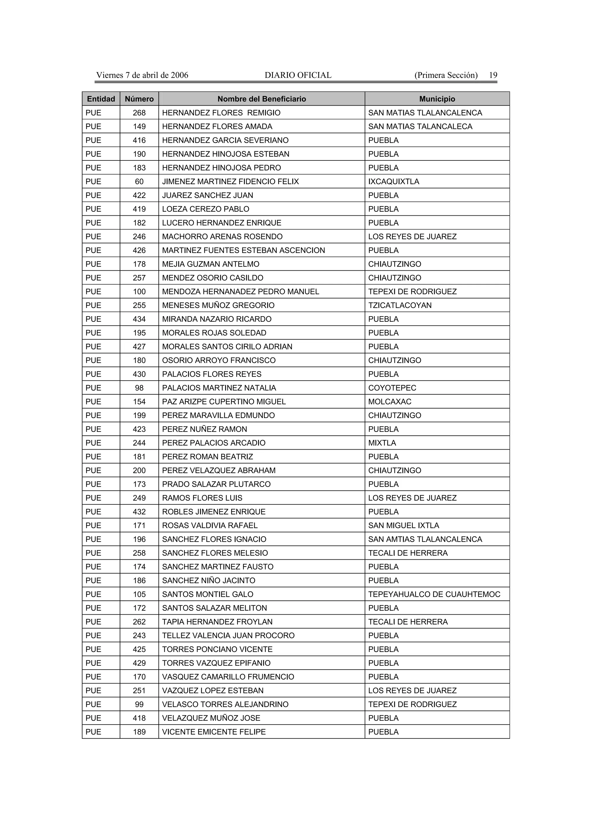 Viernes 7 de abril de 2006                DIARIO OFICIAL              (Primera Sección)   19

Entidad   Número                Nombre del Beneficiario                  Municipio
PUE         268     HERNANDEZ FLORES REMIGIO                 SAN MATIAS TLALANCALENCA
PUE         149     HERNANDEZ FLORES AMADA                   SAN MATIAS TALANCALECA
PUE         416     HERNANDEZ GARCIA SEVERIANO               PUEBLA
PUE         190     HERNANDEZ HINOJOSA ESTEBAN               PUEBLA
PUE         183     HERNANDEZ HINOJOSA PEDRO                 PUEBLA
PUE         60      JIMENEZ MARTINEZ FIDENCIO FELIX          IXCAQUIXTLA
PUE         422     JUAREZ SANCHEZ JUAN                      PUEBLA
PUE         419     LOEZA CEREZO PABLO                       PUEBLA
PUE         182     LUCERO HERNANDEZ ENRIQUE                 PUEBLA
PUE         246     MACHORRO ARENAS ROSENDO                  LOS REYES DE JUAREZ
PUE         426     MARTINEZ FUENTES ESTEBAN ASCENCION       PUEBLA
PUE         178     MEJIA GUZMAN ANTELMO                     CHIAUTZINGO
PUE         257     MENDEZ OSORIO CASILDO                    CHIAUTZINGO
PUE         100     MENDOZA HERNANADEZ PEDRO MANUEL          TEPEXI DE RODRIGUEZ
PUE         255     MENESES MUÑOZ GREGORIO                   TZICATLACOYAN
PUE         434     MIRANDA NAZARIO RICARDO                  PUEBLA
PUE         195     MORALES ROJAS SOLEDAD                    PUEBLA
PUE         427     MORALES SANTOS CIRILO ADRIAN             PUEBLA
PUE         180     OSORIO ARROYO FRANCISCO                  CHIAUTZINGO
PUE         430     PALACIOS FLORES REYES                    PUEBLA
PUE         98      PALACIOS MARTINEZ NATALIA                COYOTEPEC
PUE         154     PAZ ARIZPE CUPERTINO MIGUEL              MOLCAXAC
PUE         199     PEREZ MARAVILLA EDMUNDO                  CHIAUTZINGO
PUE         423     PEREZ NUÑEZ RAMON                        PUEBLA
PUE         244     PEREZ PALACIOS ARCADIO                   MIXTLA
PUE         181     PEREZ ROMAN BEATRIZ                      PUEBLA
PUE         200     PEREZ VELAZQUEZ ABRAHAM                  CHIAUTZINGO
PUE         173     PRADO SALAZAR PLUTARCO                   PUEBLA
PUE         249     RAMOS FLORES LUIS                        LOS REYES DE JUAREZ
PUE         432     ROBLES JIMENEZ ENRIQUE                   PUEBLA
PUE         171     ROSAS VALDIVIA RAFAEL                    SAN MIGUEL IXTLA
PUE         196     SANCHEZ FLORES IGNACIO                   SAN AMTIAS TLALANCALENCA
PUE         258     SANCHEZ FLORES MELESIO                   TECALI DE HERRERA
PUE         174     SANCHEZ MARTINEZ FAUSTO                  PUEBLA
PUE         186     SANCHEZ NIÑO JACINTO                     PUEBLA
PUE         105     SANTOS MONTIEL GALO                      TEPEYAHUALCO DE CUAUHTEMOC
PUE         172     SANTOS SALAZAR MELITON                   PUEBLA
PUE         262     TAPIA HERNANDEZ FROYLAN                  TECALI DE HERRERA
PUE         243     TELLEZ VALENCIA JUAN PROCORO             PUEBLA
PUE         425     TORRES PONCIANO VICENTE                  PUEBLA
PUE         429     TORRES VAZQUEZ EPIFANIO                  PUEBLA
PUE         170     VASQUEZ CAMARILLO FRUMENCIO              PUEBLA
PUE         251     VAZQUEZ LOPEZ ESTEBAN                    LOS REYES DE JUAREZ
PUE         99      VELASCO TORRES ALEJANDRINO               TEPEXI DE RODRIGUEZ
PUE         418     VELAZQUEZ MUÑOZ JOSE                     PUEBLA
PUE         189     VICENTE EMICENTE FELIPE                  PUEBLA
 