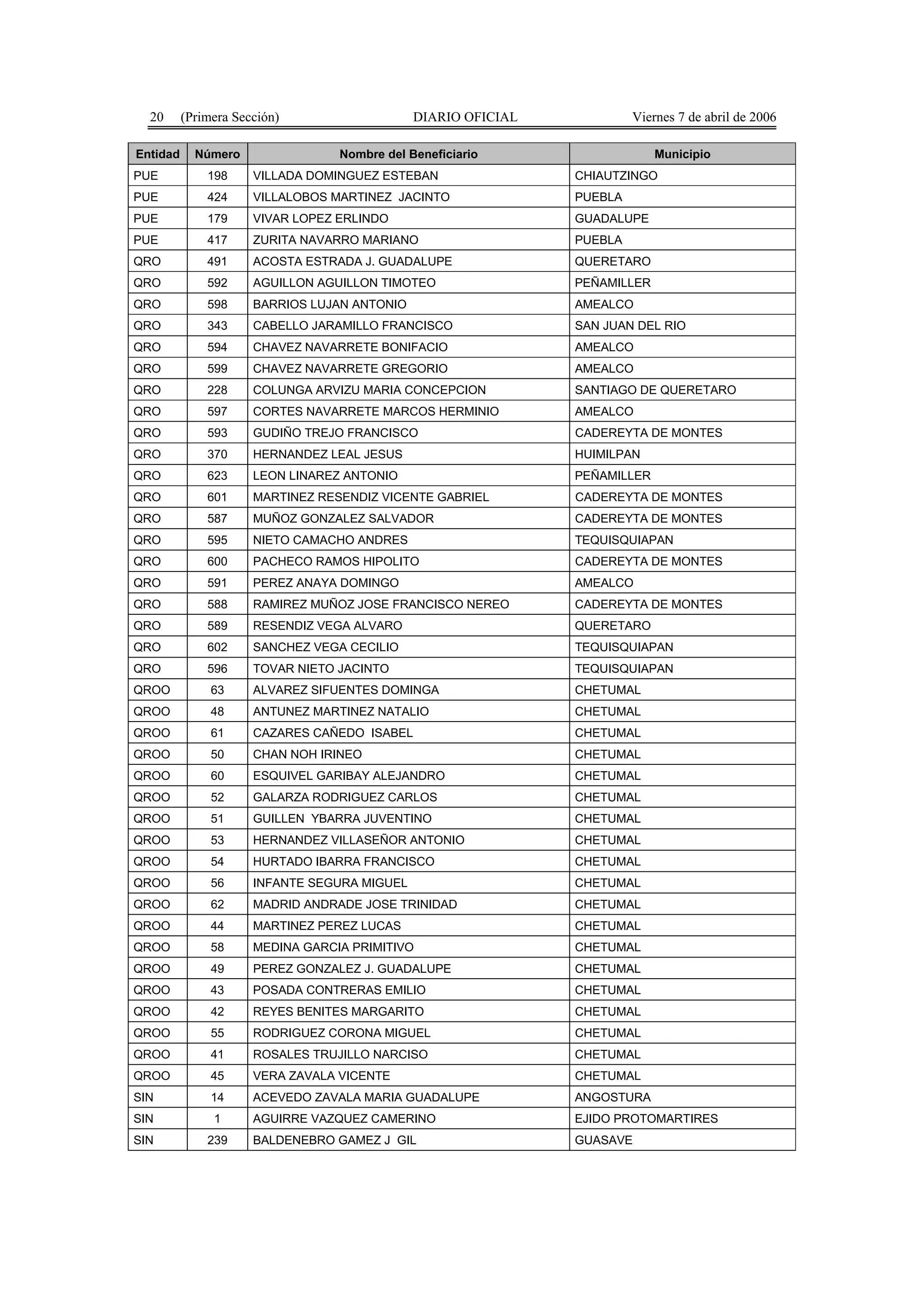 20      (Primera Sección)                   DIARIO OFICIAL            Viernes 7 de abril de 2006

Entidad     Número                Nombre del Beneficiario                   Municipio
PUE           198     VILLADA DOMINGUEZ ESTEBAN                CHIAUTZINGO
PUE           424     VILLALOBOS MARTINEZ JACINTO              PUEBLA
PUE           179     VIVAR LOPEZ ERLINDO                      GUADALUPE
PUE           417     ZURITA NAVARRO MARIANO                   PUEBLA
QRO           491     ACOSTA ESTRADA J. GUADALUPE              QUERETARO
QRO           592     AGUILLON AGUILLON TIMOTEO                PEÑAMILLER
QRO           598     BARRIOS LUJAN ANTONIO                    AMEALCO
QRO           343     CABELLO JARAMILLO FRANCISCO              SAN JUAN DEL RIO
QRO           594     CHAVEZ NAVARRETE BONIFACIO               AMEALCO
QRO           599     CHAVEZ NAVARRETE GREGORIO                AMEALCO
QRO           228     COLUNGA ARVIZU MARIA CONCEPCION          SANTIAGO DE QUERETARO
QRO           597     CORTES NAVARRETE MARCOS HERMINIO         AMEALCO
QRO           593     GUDIÑO TREJO FRANCISCO                   CADEREYTA DE MONTES
QRO           370     HERNANDEZ LEAL JESUS                     HUIMILPAN
QRO           623     LEON LINAREZ ANTONIO                     PEÑAMILLER
QRO           601     MARTINEZ RESENDIZ VICENTE GABRIEL        CADEREYTA DE MONTES
QRO           587     MUÑOZ GONZALEZ SALVADOR                  CADEREYTA DE MONTES
QRO           595     NIETO CAMACHO ANDRES                     TEQUISQUIAPAN
QRO           600     PACHECO RAMOS HIPOLITO                   CADEREYTA DE MONTES
QRO           591     PEREZ ANAYA DOMINGO                      AMEALCO
QRO           588     RAMIREZ MUÑOZ JOSE FRANCISCO NEREO       CADEREYTA DE MONTES
QRO           589     RESENDIZ VEGA ALVARO                     QUERETARO
QRO           602     SANCHEZ VEGA CECILIO                     TEQUISQUIAPAN
QRO           596     TOVAR NIETO JACINTO                      TEQUISQUIAPAN
QROO           63     ALVAREZ SIFUENTES DOMINGA                CHETUMAL
QROO           48     ANTUNEZ MARTINEZ NATALIO                 CHETUMAL
QROO           61     CAZARES CAÑEDO ISABEL                    CHETUMAL
QROO           50     CHAN NOH IRINEO                          CHETUMAL
QROO           60     ESQUIVEL GARIBAY ALEJANDRO               CHETUMAL
QROO           52     GALARZA RODRIGUEZ CARLOS                 CHETUMAL
QROO           51     GUILLEN YBARRA JUVENTINO                 CHETUMAL
QROO           53     HERNANDEZ VILLASEÑOR ANTONIO             CHETUMAL
QROO           54     HURTADO IBARRA FRANCISCO                 CHETUMAL
QROO           56     INFANTE SEGURA MIGUEL                    CHETUMAL
QROO           62     MADRID ANDRADE JOSE TRINIDAD             CHETUMAL
QROO           44     MARTINEZ PEREZ LUCAS                     CHETUMAL
QROO           58     MEDINA GARCIA PRIMITIVO                  CHETUMAL
QROO           49     PEREZ GONZALEZ J. GUADALUPE              CHETUMAL
QROO           43     POSADA CONTRERAS EMILIO                  CHETUMAL
QROO           42     REYES BENITES MARGARITO                  CHETUMAL
QROO           55     RODRIGUEZ CORONA MIGUEL                  CHETUMAL
QROO           41     ROSALES TRUJILLO NARCISO                 CHETUMAL
QROO           45     VERA ZAVALA VICENTE                      CHETUMAL
SIN            14     ACEVEDO ZAVALA MARIA GUADALUPE           ANGOSTURA
SIN            1      AGUIRRE VAZQUEZ CAMERINO                 EJIDO PROTOMARTIRES
SIN           239     BALDENEBRO GAMEZ J GIL                   GUASAVE
 