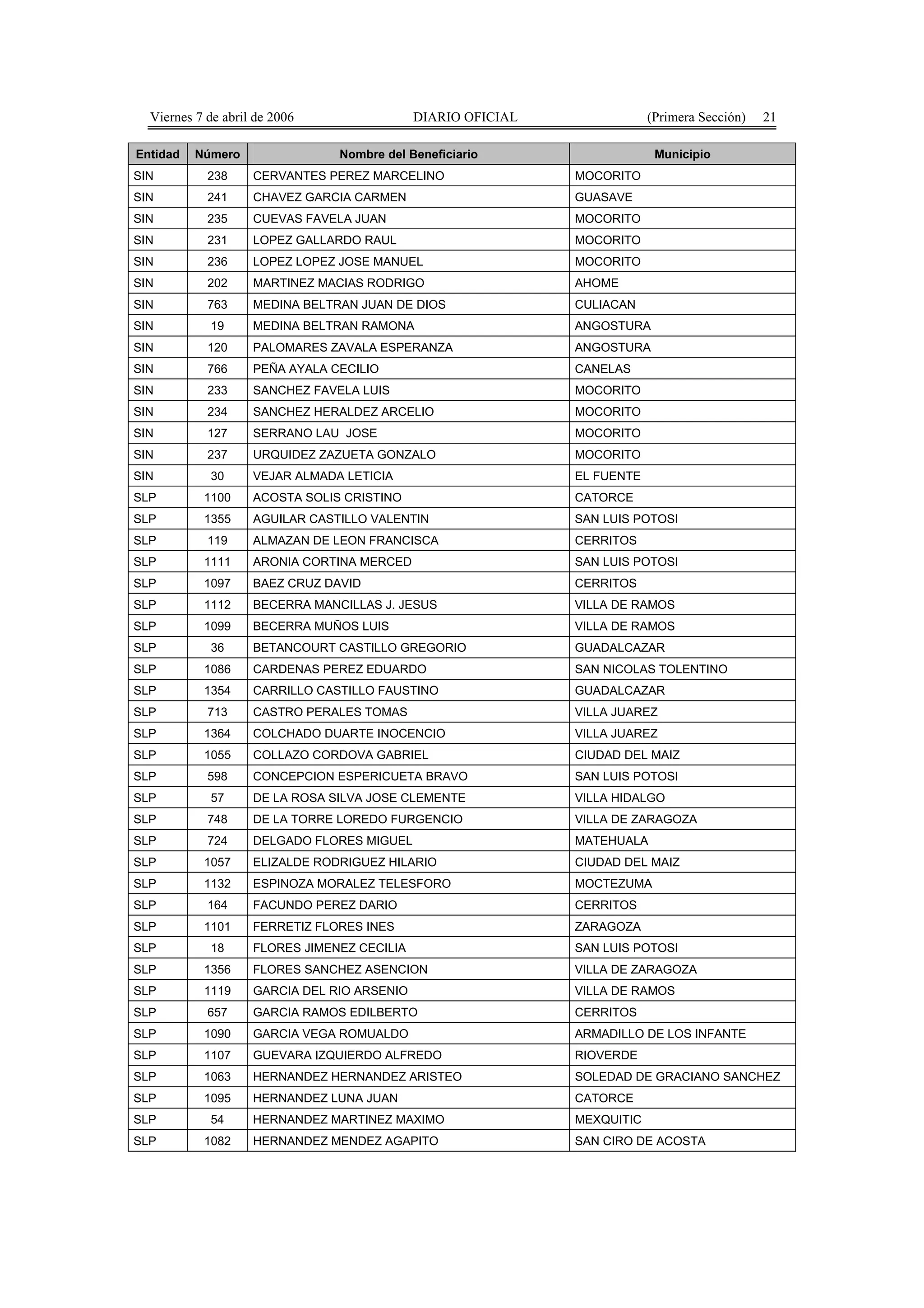 Viernes 7 de abril de 2006                 DIARIO OFICIAL               (Primera Sección)   21

Entidad   Número                Nombre del Beneficiario                    Municipio
SIN         238     CERVANTES PEREZ MARCELINO                 MOCORITO
SIN         241     CHAVEZ GARCIA CARMEN                      GUASAVE
SIN         235     CUEVAS FAVELA JUAN                        MOCORITO
SIN         231     LOPEZ GALLARDO RAUL                       MOCORITO
SIN         236     LOPEZ LOPEZ JOSE MANUEL                   MOCORITO
SIN         202     MARTINEZ MACIAS RODRIGO                   AHOME
SIN         763     MEDINA BELTRAN JUAN DE DIOS               CULIACAN
SIN         19      MEDINA BELTRAN RAMONA                     ANGOSTURA
SIN         120     PALOMARES ZAVALA ESPERANZA                ANGOSTURA
SIN         766     PEÑA AYALA CECILIO                        CANELAS
SIN         233     SANCHEZ FAVELA LUIS                       MOCORITO
SIN         234     SANCHEZ HERALDEZ ARCELIO                  MOCORITO
SIN         127     SERRANO LAU JOSE                          MOCORITO
SIN         237     URQUIDEZ ZAZUETA GONZALO                  MOCORITO
SIN         30      VEJAR ALMADA LETICIA                      EL FUENTE
SLP        1100     ACOSTA SOLIS CRISTINO                     CATORCE
SLP        1355     AGUILAR CASTILLO VALENTIN                 SAN LUIS POTOSI
SLP         119     ALMAZAN DE LEON FRANCISCA                 CERRITOS
SLP        1111     ARONIA CORTINA MERCED                     SAN LUIS POTOSI
SLP        1097     BAEZ CRUZ DAVID                           CERRITOS
SLP        1112     BECERRA MANCILLAS J. JESUS                VILLA DE RAMOS
SLP        1099     BECERRA MUÑOS LUIS                        VILLA DE RAMOS
SLP         36      BETANCOURT CASTILLO GREGORIO              GUADALCAZAR
SLP        1086     CARDENAS PEREZ EDUARDO                    SAN NICOLAS TOLENTINO
SLP        1354     CARRILLO CASTILLO FAUSTINO                GUADALCAZAR
SLP         713     CASTRO PERALES TOMAS                      VILLA JUAREZ
SLP        1364     COLCHADO DUARTE INOCENCIO                 VILLA JUAREZ
SLP        1055     COLLAZO CORDOVA GABRIEL                   CIUDAD DEL MAIZ
SLP         598     CONCEPCION ESPERICUETA BRAVO              SAN LUIS POTOSI
SLP         57      DE LA ROSA SILVA JOSE CLEMENTE            VILLA HIDALGO
SLP         748     DE LA TORRE LOREDO FURGENCIO              VILLA DE ZARAGOZA
SLP         724     DELGADO FLORES MIGUEL                     MATEHUALA
SLP        1057     ELIZALDE RODRIGUEZ HILARIO                CIUDAD DEL MAIZ
SLP        1132     ESPINOZA MORALEZ TELESFORO                MOCTEZUMA
SLP         164     FACUNDO PEREZ DARIO                       CERRITOS
SLP        1101     FERRETIZ FLORES INES                      ZARAGOZA
SLP         18      FLORES JIMENEZ CECILIA                    SAN LUIS POTOSI
SLP        1356     FLORES SANCHEZ ASENCION                   VILLA DE ZARAGOZA
SLP        1119     GARCIA DEL RIO ARSENIO                    VILLA DE RAMOS
SLP         657     GARCIA RAMOS EDILBERTO                    CERRITOS
SLP        1090     GARCIA VEGA ROMUALDO                      ARMADILLO DE LOS INFANTE
SLP        1107     GUEVARA IZQUIERDO ALFREDO                 RIOVERDE
SLP        1063     HERNANDEZ HERNANDEZ ARISTEO               SOLEDAD DE GRACIANO SANCHEZ
SLP        1095     HERNANDEZ LUNA JUAN                       CATORCE
SLP         54      HERNANDEZ MARTINEZ MAXIMO                 MEXQUITIC
SLP        1082     HERNANDEZ MENDEZ AGAPITO                  SAN CIRO DE ACOSTA
 