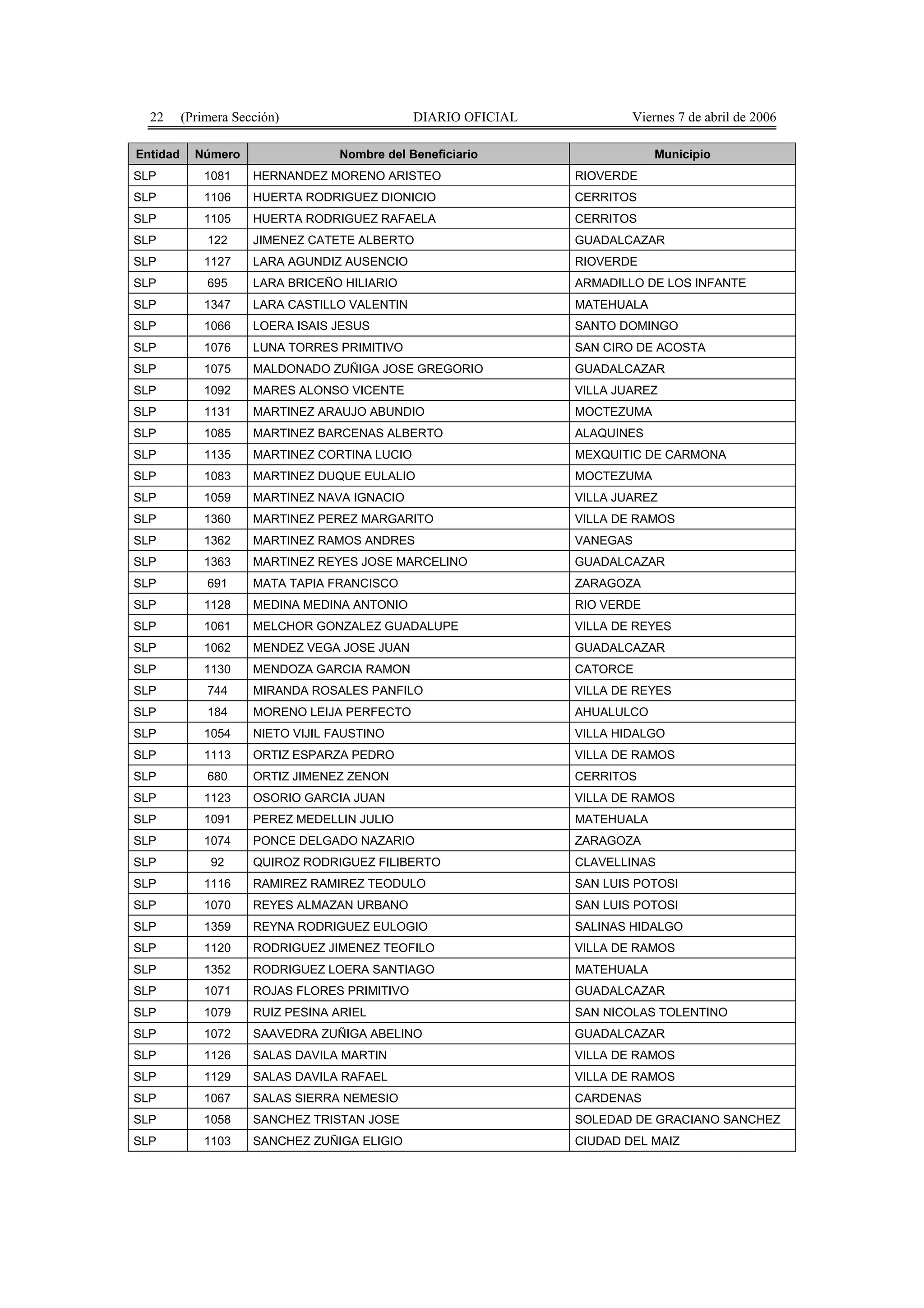 22      (Primera Sección)                    DIARIO OFICIAL           Viernes 7 de abril de 2006

Entidad     Número                 Nombre del Beneficiario                  Municipio
SLP           1081    HERNANDEZ MORENO ARISTEO                  RIOVERDE
SLP           1106    HUERTA RODRIGUEZ DIONICIO                 CERRITOS
SLP           1105    HUERTA RODRIGUEZ RAFAELA                  CERRITOS
SLP           122     JIMENEZ CATETE ALBERTO                    GUADALCAZAR
SLP           1127    LARA AGUNDIZ AUSENCIO                     RIOVERDE
SLP           695     LARA BRICEÑO HILIARIO                     ARMADILLO DE LOS INFANTE
SLP           1347    LARA CASTILLO VALENTIN                    MATEHUALA
SLP           1066    LOERA ISAIS JESUS                         SANTO DOMINGO
SLP           1076    LUNA TORRES PRIMITIVO                     SAN CIRO DE ACOSTA
SLP           1075    MALDONADO ZUÑIGA JOSE GREGORIO            GUADALCAZAR
SLP           1092    MARES ALONSO VICENTE                      VILLA JUAREZ
SLP           1131    MARTINEZ ARAUJO ABUNDIO                   MOCTEZUMA
SLP           1085    MARTINEZ BARCENAS ALBERTO                 ALAQUINES
SLP           1135    MARTINEZ CORTINA LUCIO                    MEXQUITIC DE CARMONA
SLP           1083    MARTINEZ DUQUE EULALIO                    MOCTEZUMA
SLP           1059    MARTINEZ NAVA IGNACIO                     VILLA JUAREZ
SLP           1360    MARTINEZ PEREZ MARGARITO                  VILLA DE RAMOS
SLP           1362    MARTINEZ RAMOS ANDRES                     VANEGAS
SLP           1363    MARTINEZ REYES JOSE MARCELINO             GUADALCAZAR
SLP           691     MATA TAPIA FRANCISCO                      ZARAGOZA
SLP           1128    MEDINA MEDINA ANTONIO                     RIO VERDE
SLP           1061    MELCHOR GONZALEZ GUADALUPE                VILLA DE REYES
SLP           1062    MENDEZ VEGA JOSE JUAN                     GUADALCAZAR
SLP           1130    MENDOZA GARCIA RAMON                      CATORCE
SLP           744     MIRANDA ROSALES PANFILO                   VILLA DE REYES
SLP           184     MORENO LEIJA PERFECTO                     AHUALULCO
SLP           1054    NIETO VIJIL FAUSTINO                      VILLA HIDALGO
SLP           1113    ORTIZ ESPARZA PEDRO                       VILLA DE RAMOS
SLP           680     ORTIZ JIMENEZ ZENON                       CERRITOS
SLP           1123    OSORIO GARCIA JUAN                        VILLA DE RAMOS
SLP           1091    PEREZ MEDELLIN JULIO                      MATEHUALA
SLP           1074    PONCE DELGADO NAZARIO                     ZARAGOZA
SLP            92     QUIROZ RODRIGUEZ FILIBERTO                CLAVELLINAS
SLP           1116    RAMIREZ RAMIREZ TEODULO                   SAN LUIS POTOSI
SLP           1070    REYES ALMAZAN URBANO                      SAN LUIS POTOSI
SLP           1359    REYNA RODRIGUEZ EULOGIO                   SALINAS HIDALGO
SLP           1120    RODRIGUEZ JIMENEZ TEOFILO                 VILLA DE RAMOS
SLP           1352    RODRIGUEZ LOERA SANTIAGO                  MATEHUALA
SLP           1071    ROJAS FLORES PRIMITIVO                    GUADALCAZAR
SLP           1079    RUIZ PESINA ARIEL                         SAN NICOLAS TOLENTINO
SLP           1072    SAAVEDRA ZUÑIGA ABELINO                   GUADALCAZAR
SLP           1126    SALAS DAVILA MARTIN                       VILLA DE RAMOS
SLP           1129    SALAS DAVILA RAFAEL                       VILLA DE RAMOS
SLP           1067    SALAS SIERRA NEMESIO                      CARDENAS
SLP           1058    SANCHEZ TRISTAN JOSE                      SOLEDAD DE GRACIANO SANCHEZ
SLP           1103    SANCHEZ ZUÑIGA ELIGIO                     CIUDAD DEL MAIZ
 