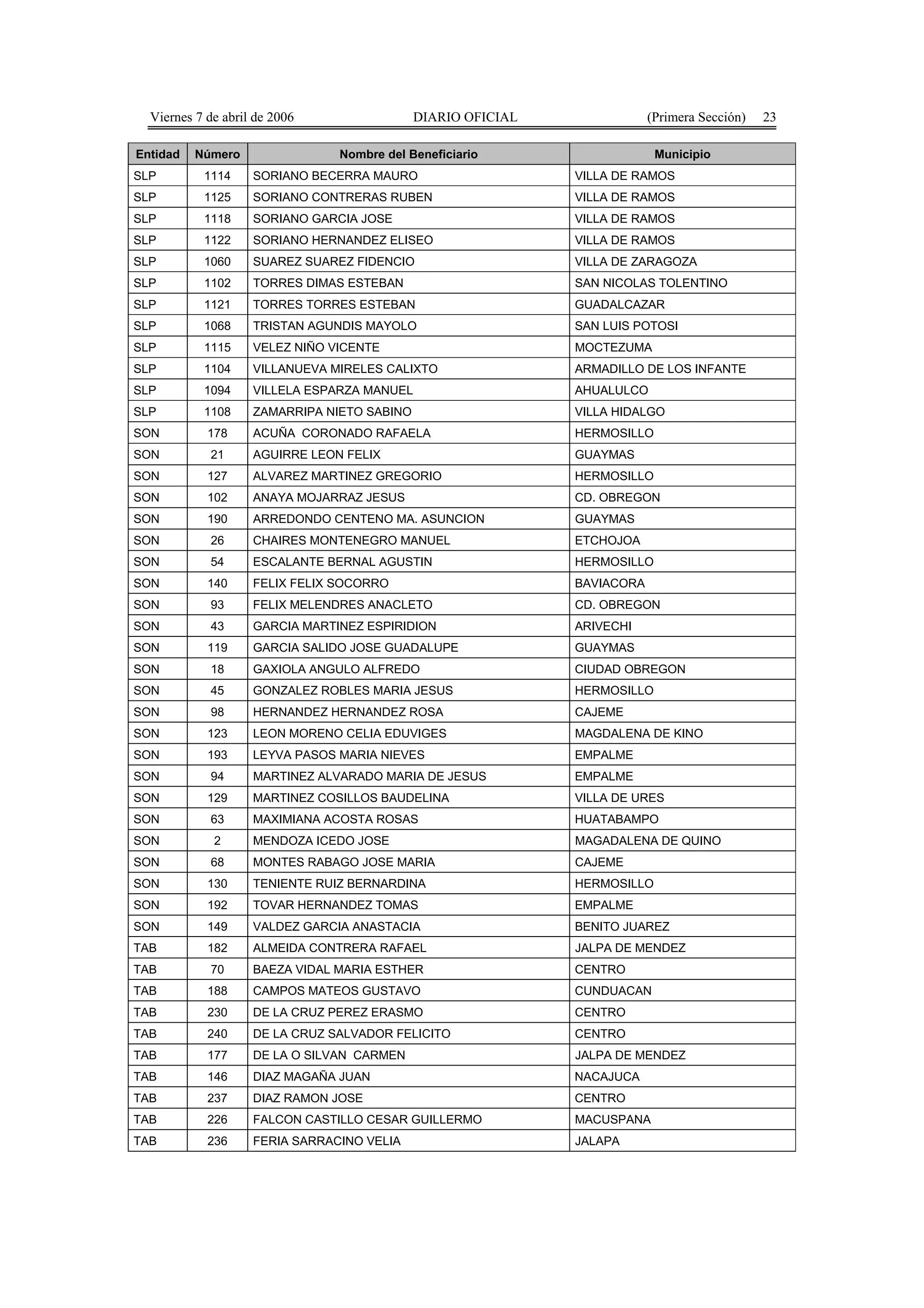 Viernes 7 de abril de 2006                 DIARIO OFICIAL               (Primera Sección)   23

Entidad   Número                Nombre del Beneficiario                    Municipio
SLP        1114     SORIANO BECERRA MAURO                     VILLA DE RAMOS
SLP        1125     SORIANO CONTRERAS RUBEN                   VILLA DE RAMOS
SLP        1118     SORIANO GARCIA JOSE                       VILLA DE RAMOS
SLP        1122     SORIANO HERNANDEZ ELISEO                  VILLA DE RAMOS
SLP        1060     SUAREZ SUAREZ FIDENCIO                    VILLA DE ZARAGOZA
SLP        1102     TORRES DIMAS ESTEBAN                      SAN NICOLAS TOLENTINO
SLP        1121     TORRES TORRES ESTEBAN                     GUADALCAZAR
SLP        1068     TRISTAN AGUNDIS MAYOLO                    SAN LUIS POTOSI
SLP        1115     VELEZ NIÑO VICENTE                        MOCTEZUMA
SLP        1104     VILLANUEVA MIRELES CALIXTO                ARMADILLO DE LOS INFANTE
SLP        1094     VILLELA ESPARZA MANUEL                    AHUALULCO
SLP        1108     ZAMARRIPA NIETO SABINO                    VILLA HIDALGO
SON         178     ACUÑA CORONADO RAFAELA                    HERMOSILLO
SON         21      AGUIRRE LEON FELIX                        GUAYMAS
SON         127     ALVAREZ MARTINEZ GREGORIO                 HERMOSILLO
SON         102     ANAYA MOJARRAZ JESUS                      CD. OBREGON
SON         190     ARREDONDO CENTENO MA. ASUNCION            GUAYMAS
SON         26      CHAIRES MONTENEGRO MANUEL                 ETCHOJOA
SON         54      ESCALANTE BERNAL AGUSTIN                  HERMOSILLO
SON         140     FELIX FELIX SOCORRO                       BAVIACORA
SON         93      FELIX MELENDRES ANACLETO                  CD. OBREGON
SON         43      GARCIA MARTINEZ ESPIRIDION                ARIVECHI
SON         119     GARCIA SALIDO JOSE GUADALUPE              GUAYMAS
SON         18      GAXIOLA ANGULO ALFREDO                    CIUDAD OBREGON
SON         45      GONZALEZ ROBLES MARIA JESUS               HERMOSILLO
SON         98      HERNANDEZ HERNANDEZ ROSA                  CAJEME
SON         123     LEON MORENO CELIA EDUVIGES                MAGDALENA DE KINO
SON         193     LEYVA PASOS MARIA NIEVES                  EMPALME
SON         94      MARTINEZ ALVARADO MARIA DE JESUS          EMPALME
SON         129     MARTINEZ COSILLOS BAUDELINA               VILLA DE URES
SON         63      MAXIMIANA ACOSTA ROSAS                    HUATABAMPO
SON          2      MENDOZA ICEDO JOSE                        MAGADALENA DE QUINO
SON         68      MONTES RABAGO JOSE MARIA                  CAJEME
SON         130     TENIENTE RUIZ BERNARDINA                  HERMOSILLO
SON         192     TOVAR HERNANDEZ TOMAS                     EMPALME
SON         149     VALDEZ GARCIA ANASTACIA                   BENITO JUAREZ
TAB         182     ALMEIDA CONTRERA RAFAEL                   JALPA DE MENDEZ
TAB         70      BAEZA VIDAL MARIA ESTHER                  CENTRO
TAB         188     CAMPOS MATEOS GUSTAVO                     CUNDUACAN
TAB         230     DE LA CRUZ PEREZ ERASMO                   CENTRO
TAB         240     DE LA CRUZ SALVADOR FELICITO              CENTRO
TAB         177     DE LA O SILVAN CARMEN                     JALPA DE MENDEZ
TAB         146     DIAZ MAGAÑA JUAN                          NACAJUCA
TAB         237     DIAZ RAMON JOSE                           CENTRO
TAB         226     FALCON CASTILLO CESAR GUILLERMO           MACUSPANA
TAB         236     FERIA SARRACINO VELIA                     JALAPA
 