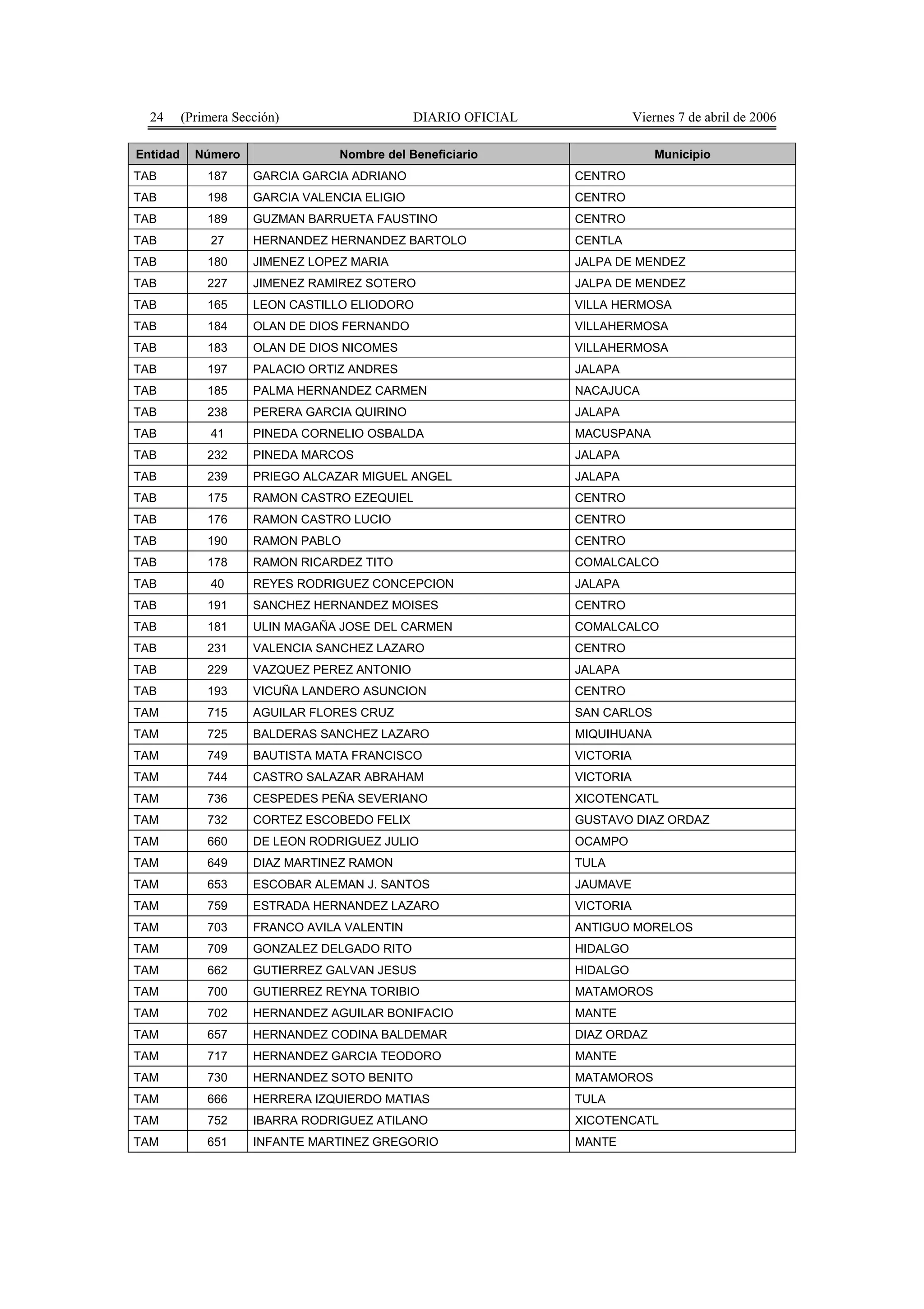 24      (Primera Sección)                    DIARIO OFICIAL              Viernes 7 de abril de 2006

Entidad     Número                Nombre del Beneficiario                      Municipio
TAB           187     GARCIA GARCIA ADRIANO                     CENTRO
TAB           198     GARCIA VALENCIA ELIGIO                    CENTRO
TAB           189     GUZMAN BARRUETA FAUSTINO                  CENTRO
TAB            27     HERNANDEZ HERNANDEZ BARTOLO               CENTLA
TAB           180     JIMENEZ LOPEZ MARIA                       JALPA DE MENDEZ
TAB           227     JIMENEZ RAMIREZ SOTERO                    JALPA DE MENDEZ
TAB           165     LEON CASTILLO ELIODORO                    VILLA HERMOSA
TAB           184     OLAN DE DIOS FERNANDO                     VILLAHERMOSA
TAB           183     OLAN DE DIOS NICOMES                      VILLAHERMOSA
TAB           197     PALACIO ORTIZ ANDRES                      JALAPA
TAB           185     PALMA HERNANDEZ CARMEN                    NACAJUCA
TAB           238     PERERA GARCIA QUIRINO                     JALAPA
TAB            41     PINEDA CORNELIO OSBALDA                   MACUSPANA
TAB           232     PINEDA MARCOS                             JALAPA
TAB           239     PRIEGO ALCAZAR MIGUEL ANGEL               JALAPA
TAB           175     RAMON CASTRO EZEQUIEL                     CENTRO
TAB           176     RAMON CASTRO LUCIO                        CENTRO
TAB           190     RAMON PABLO                               CENTRO
TAB           178     RAMON RICARDEZ TITO                       COMALCALCO
TAB            40     REYES RODRIGUEZ CONCEPCION                JALAPA
TAB           191     SANCHEZ HERNANDEZ MOISES                  CENTRO
TAB           181     ULIN MAGAÑA JOSE DEL CARMEN               COMALCALCO
TAB           231     VALENCIA SANCHEZ LAZARO                   CENTRO
TAB           229     VAZQUEZ PEREZ ANTONIO                     JALAPA
TAB           193     VICUÑA LANDERO ASUNCION                   CENTRO
TAM           715     AGUILAR FLORES CRUZ                       SAN CARLOS
TAM           725     BALDERAS SANCHEZ LAZARO                   MIQUIHUANA
TAM           749     BAUTISTA MATA FRANCISCO                   VICTORIA
TAM           744     CASTRO SALAZAR ABRAHAM                    VICTORIA
TAM           736     CESPEDES PEÑA SEVERIANO                   XICOTENCATL
TAM           732     CORTEZ ESCOBEDO FELIX                     GUSTAVO DIAZ ORDAZ
TAM           660     DE LEON RODRIGUEZ JULIO                   OCAMPO
TAM           649     DIAZ MARTINEZ RAMON                       TULA
TAM           653     ESCOBAR ALEMAN J. SANTOS                  JAUMAVE
TAM           759     ESTRADA HERNANDEZ LAZARO                  VICTORIA
TAM           703     FRANCO AVILA VALENTIN                     ANTIGUO MORELOS
TAM           709     GONZALEZ DELGADO RITO                     HIDALGO
TAM           662     GUTIERREZ GALVAN JESUS                    HIDALGO
TAM           700     GUTIERREZ REYNA TORIBIO                   MATAMOROS
TAM           702     HERNANDEZ AGUILAR BONIFACIO               MANTE
TAM           657     HERNANDEZ CODINA BALDEMAR                 DIAZ ORDAZ
TAM           717     HERNANDEZ GARCIA TEODORO                  MANTE
TAM           730     HERNANDEZ SOTO BENITO                     MATAMOROS
TAM           666     HERRERA IZQUIERDO MATIAS                  TULA
TAM           752     IBARRA RODRIGUEZ ATILANO                  XICOTENCATL
TAM           651     INFANTE MARTINEZ GREGORIO                 MANTE
 