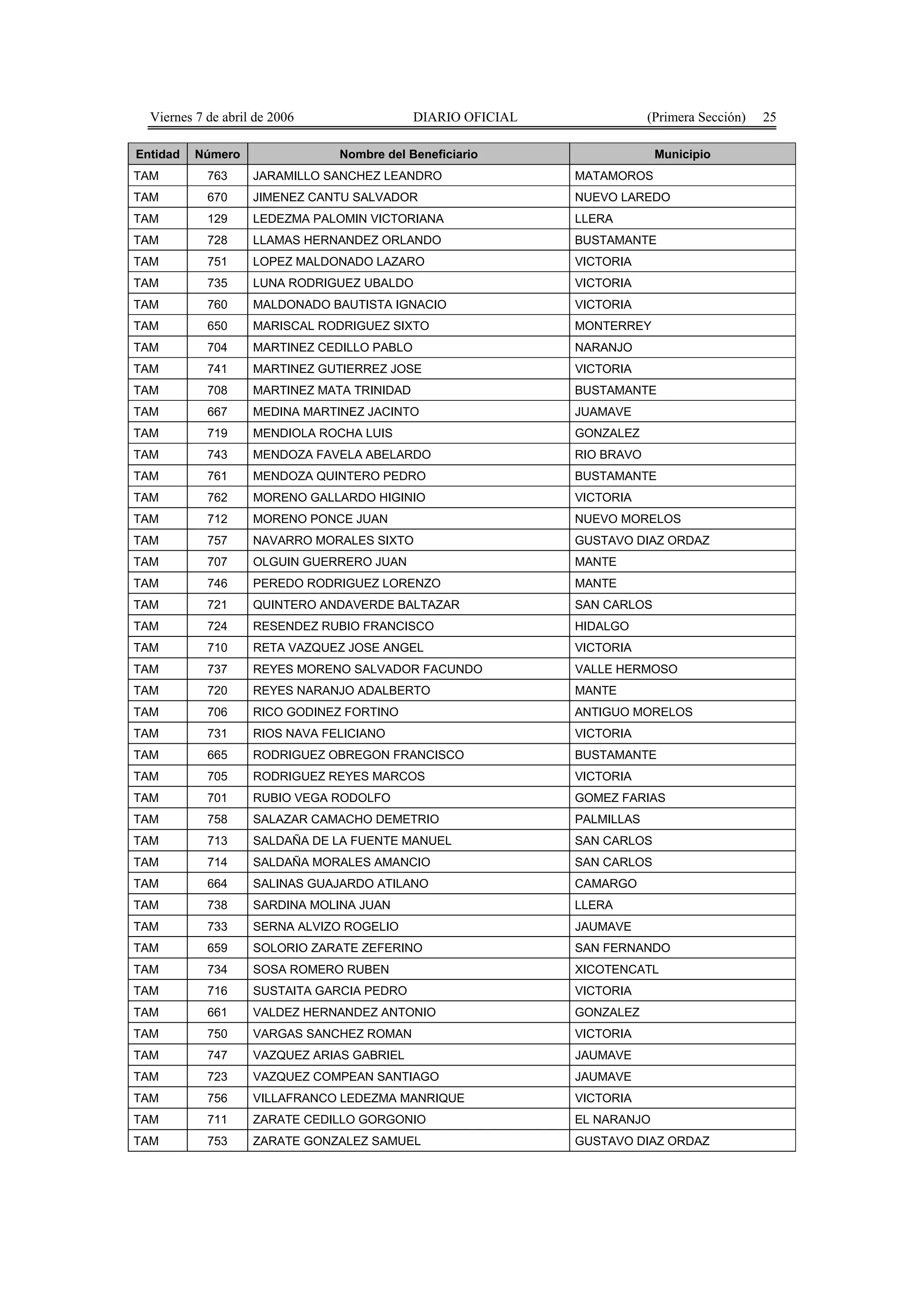 Viernes 7 de abril de 2006                 DIARIO OFICIAL               (Primera Sección)   25

Entidad   Número                Nombre del Beneficiario                    Municipio
TAM         763     JARAMILLO SANCHEZ LEANDRO                 MATAMOROS
TAM         670     JIMENEZ CANTU SALVADOR                    NUEVO LAREDO
TAM         129     LEDEZMA PALOMIN VICTORIANA                LLERA
TAM         728     LLAMAS HERNANDEZ ORLANDO                  BUSTAMANTE
TAM         751     LOPEZ MALDONADO LAZARO                    VICTORIA
TAM         735     LUNA RODRIGUEZ UBALDO                     VICTORIA
TAM         760     MALDONADO BAUTISTA IGNACIO                VICTORIA
TAM         650     MARISCAL RODRIGUEZ SIXTO                  MONTERREY
TAM         704     MARTINEZ CEDILLO PABLO                    NARANJO
TAM         741     MARTINEZ GUTIERREZ JOSE                   VICTORIA
TAM         708     MARTINEZ MATA TRINIDAD                    BUSTAMANTE
TAM         667     MEDINA MARTINEZ JACINTO                   JUAMAVE
TAM         719     MENDIOLA ROCHA LUIS                       GONZALEZ
TAM         743     MENDOZA FAVELA ABELARDO                   RIO BRAVO
TAM         761     MENDOZA QUINTERO PEDRO                    BUSTAMANTE
TAM         762     MORENO GALLARDO HIGINIO                   VICTORIA
TAM         712     MORENO PONCE JUAN                         NUEVO MORELOS
TAM         757     NAVARRO MORALES SIXTO                     GUSTAVO DIAZ ORDAZ
TAM         707     OLGUIN GUERRERO JUAN                      MANTE
TAM         746     PEREDO RODRIGUEZ LORENZO                  MANTE
TAM         721     QUINTERO ANDAVERDE BALTAZAR               SAN CARLOS
TAM         724     RESENDEZ RUBIO FRANCISCO                  HIDALGO
TAM         710     RETA VAZQUEZ JOSE ANGEL                   VICTORIA
TAM         737     REYES MORENO SALVADOR FACUNDO             VALLE HERMOSO
TAM         720     REYES NARANJO ADALBERTO                   MANTE
TAM         706     RICO GODINEZ FORTINO                      ANTIGUO MORELOS
TAM         731     RIOS NAVA FELICIANO                       VICTORIA
TAM         665     RODRIGUEZ OBREGON FRANCISCO               BUSTAMANTE
TAM         705     RODRIGUEZ REYES MARCOS                    VICTORIA
TAM         701     RUBIO VEGA RODOLFO                        GOMEZ FARIAS
TAM         758     SALAZAR CAMACHO DEMETRIO                  PALMILLAS
TAM         713     SALDAÑA DE LA FUENTE MANUEL               SAN CARLOS
TAM         714     SALDAÑA MORALES AMANCIO                   SAN CARLOS
TAM         664     SALINAS GUAJARDO ATILANO                  CAMARGO
TAM         738     SARDINA MOLINA JUAN                       LLERA
TAM         733     SERNA ALVIZO ROGELIO                      JAUMAVE
TAM         659     SOLORIO ZARATE ZEFERINO                   SAN FERNANDO
TAM         734     SOSA ROMERO RUBEN                         XICOTENCATL
TAM         716     SUSTAITA GARCIA PEDRO                     VICTORIA
TAM         661     VALDEZ HERNANDEZ ANTONIO                  GONZALEZ
TAM         750     VARGAS SANCHEZ ROMAN                      VICTORIA
TAM         747     VAZQUEZ ARIAS GABRIEL                     JAUMAVE
TAM         723     VAZQUEZ COMPEAN SANTIAGO                  JAUMAVE
TAM         756     VILLAFRANCO LEDEZMA MANRIQUE              VICTORIA
TAM         711     ZARATE CEDILLO GORGONIO                   EL NARANJO
TAM         753     ZARATE GONZALEZ SAMUEL                    GUSTAVO DIAZ ORDAZ
 