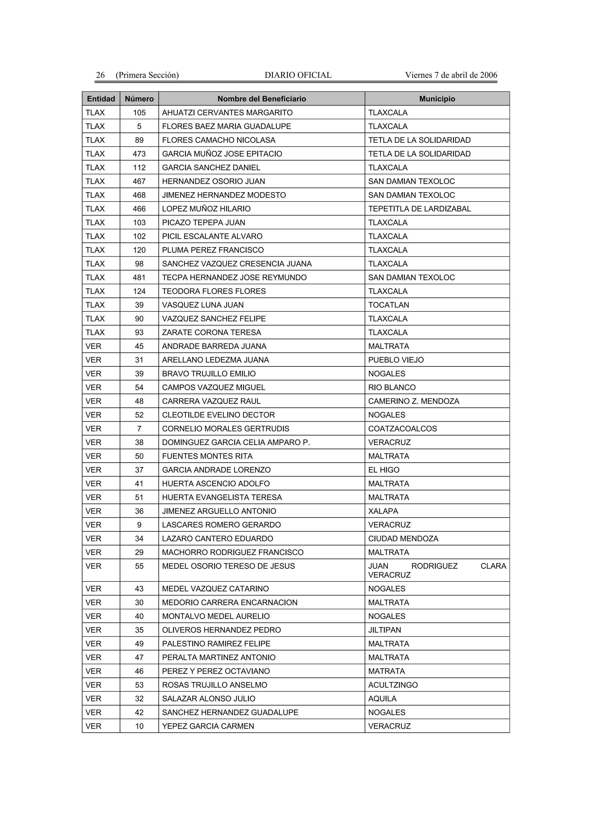26      (Primera Sección)                    DIARIO OFICIAL              Viernes 7 de abril de 2006

Entidad     Número                Nombre del Beneficiario                      Municipio
TLAX          105     AHUATZI CERVANTES MARGARITO               TLAXCALA
TLAX           5      FLORES BAEZ MARIA GUADALUPE               TLAXCALA
TLAX           89     FLORES CAMACHO NICOLASA                   TETLA DE LA SOLIDARIDAD
TLAX          473     GARCIA MUÑOZ JOSE EPITACIO                TETLA DE LA SOLIDARIDAD
TLAX          112     GARCIA SANCHEZ DANIEL                     TLAXCALA
TLAX          467     HERNANDEZ OSORIO JUAN                     SAN DAMIAN TEXOLOC
TLAX          468     JIMENEZ HERNANDEZ MODESTO                 SAN DAMIAN TEXOLOC
TLAX          466     LOPEZ MUÑOZ HILARIO                       TEPETITLA DE LARDIZABAL
TLAX          103     PICAZO TEPEPA JUAN                        TLAXCALA
TLAX          102     PICIL ESCALANTE ALVARO                    TLAXCALA
TLAX          120     PLUMA PEREZ FRANCISCO                     TLAXCALA
TLAX           98     SANCHEZ VAZQUEZ CRESENCIA JUANA           TLAXCALA
TLAX          481     TECPA HERNANDEZ JOSE REYMUNDO             SAN DAMIAN TEXOLOC
TLAX          124     TEODORA FLORES FLORES                     TLAXCALA
TLAX           39     VASQUEZ LUNA JUAN                         TOCATLAN
TLAX           90     VAZQUEZ SANCHEZ FELIPE                    TLAXCALA
TLAX           93     ZARATE CORONA TERESA                      TLAXCALA
VER            45     ANDRADE BARREDA JUANA                     MALTRATA
VER            31     ARELLANO LEDEZMA JUANA                    PUEBLO VIEJO
VER            39     BRAVO TRUJILLO EMILIO                     NOGALES
VER            54     CAMPOS VAZQUEZ MIGUEL                     RIO BLANCO
VER            48     CARRERA VAZQUEZ RAUL                      CAMERINO Z. MENDOZA
VER            52     CLEOTILDE EVELINO DECTOR                  NOGALES
VER            7      CORNELIO MORALES GERTRUDIS                COATZACOALCOS
VER            38     DOMINGUEZ GARCIA CELIA AMPARO P.          VERACRUZ
VER            50     FUENTES MONTES RITA                       MALTRATA
VER            37     GARCIA ANDRADE LORENZO                    EL HIGO
VER            41     HUERTA ASCENCIO ADOLFO                    MALTRATA
VER            51     HUERTA EVANGELISTA TERESA                 MALTRATA
VER            36     JIMENEZ ARGUELLO ANTONIO                  XALAPA
VER            9      LASCARES ROMERO GERARDO                   VERACRUZ
VER            34     LAZARO CANTERO EDUARDO                    CIUDAD MENDOZA
VER            29     MACHORRO RODRIGUEZ FRANCISCO              MALTRATA
VER            55     MEDEL OSORIO TERESO DE JESUS              JUAN     RODRIGUEZ              CLARA
                                                                VERACRUZ
VER            43     MEDEL VAZQUEZ CATARINO                    NOGALES
VER            30     MEDORIO CARRERA ENCARNACION               MALTRATA
VER            40     MONTALVO MEDEL AURELIO                    NOGALES
VER            35     OLIVEROS HERNANDEZ PEDRO                  JILTIPAN
VER            49     PALESTINO RAMIREZ FELIPE                  MALTRATA
VER            47     PERALTA MARTINEZ ANTONIO                  MALTRATA
VER            46     PEREZ Y PEREZ OCTAVIANO                   MATRATA
VER            53     ROSAS TRUJILLO ANSELMO                    ACULTZINGO
VER            32     SALAZAR ALONSO JULIO                      AQUILA
VER            42     SANCHEZ HERNANDEZ GUADALUPE               NOGALES
VER            10     YEPEZ GARCIA CARMEN                       VERACRUZ
 