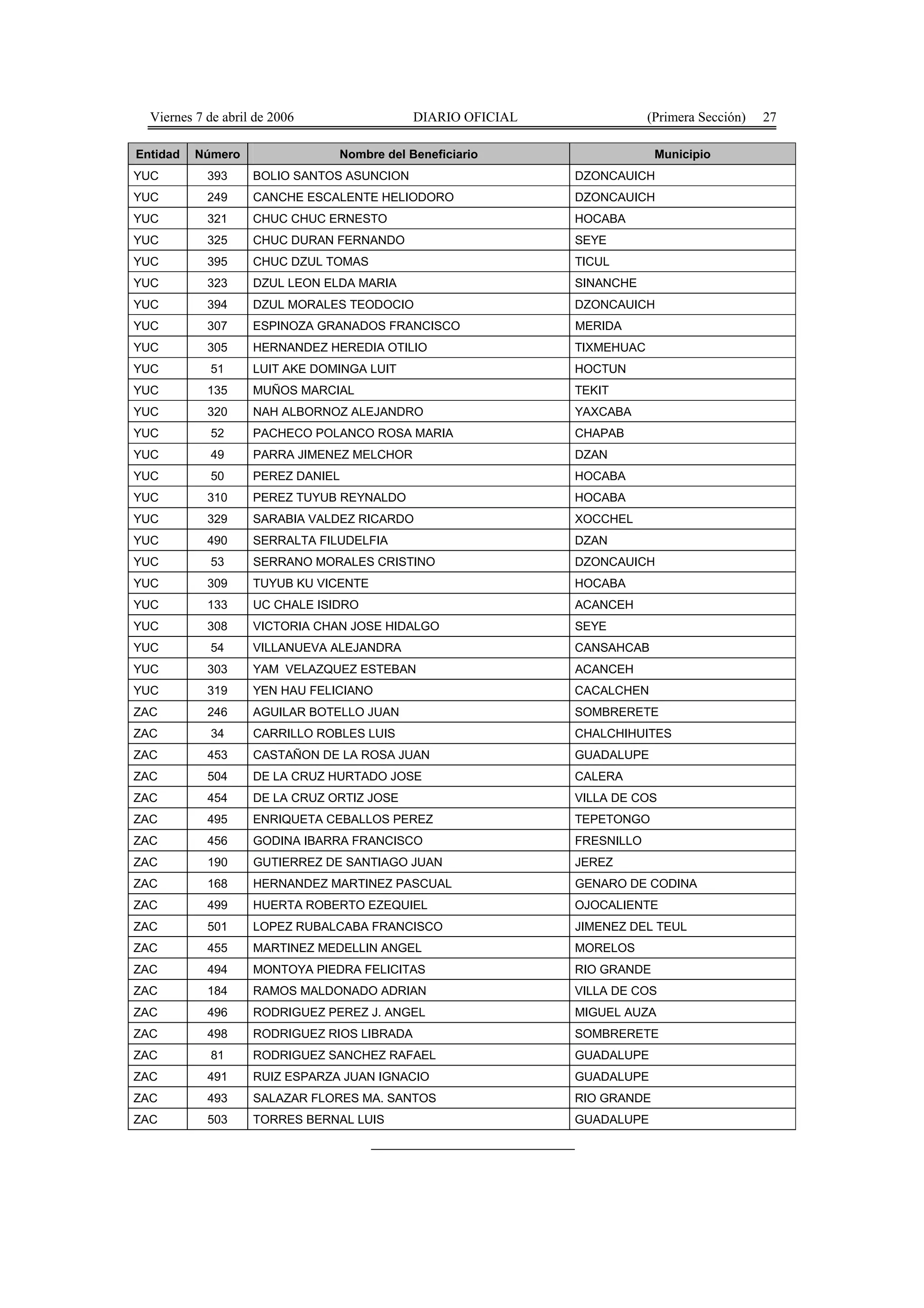 Viernes 7 de abril de 2006                 DIARIO OFICIAL                      (Primera Sección)   27

Entidad   Número                Nombre del Beneficiario                           Municipio
YUC         393     BOLIO SANTOS ASUNCION                            DZONCAUICH
YUC         249     CANCHE ESCALENTE HELIODORO                       DZONCAUICH
YUC         321     CHUC CHUC ERNESTO                                HOCABA
YUC         325     CHUC DURAN FERNANDO                              SEYE
YUC         395     CHUC DZUL TOMAS                                  TICUL
YUC         323     DZUL LEON ELDA MARIA                             SINANCHE
YUC         394     DZUL MORALES TEODOCIO                            DZONCAUICH
YUC         307     ESPINOZA GRANADOS FRANCISCO                      MERIDA
YUC         305     HERNANDEZ HEREDIA OTILIO                         TIXMEHUAC
YUC         51      LUIT AKE DOMINGA LUIT                            HOCTUN
YUC         135     MUÑOS MARCIAL                                    TEKIT
YUC         320     NAH ALBORNOZ ALEJANDRO                           YAXCABA
YUC         52      PACHECO POLANCO ROSA MARIA                       CHAPAB
YUC         49      PARRA JIMENEZ MELCHOR                            DZAN
YUC         50      PEREZ DANIEL                                     HOCABA
YUC         310     PEREZ TUYUB REYNALDO                             HOCABA
YUC         329     SARABIA VALDEZ RICARDO                           XOCCHEL
YUC         490     SERRALTA FILUDELFIA                              DZAN
YUC         53      SERRANO MORALES CRISTINO                         DZONCAUICH
YUC         309     TUYUB KU VICENTE                                 HOCABA
YUC         133     UC CHALE ISIDRO                                  ACANCEH
YUC         308     VICTORIA CHAN JOSE HIDALGO                       SEYE
YUC         54      VILLANUEVA ALEJANDRA                             CANSAHCAB
YUC         303     YAM VELAZQUEZ ESTEBAN                            ACANCEH
YUC         319     YEN HAU FELICIANO                                CACALCHEN
ZAC         246     AGUILAR BOTELLO JUAN                             SOMBRERETE
ZAC         34      CARRILLO ROBLES LUIS                             CHALCHIHUITES
ZAC         453     CASTAÑON DE LA ROSA JUAN                         GUADALUPE
ZAC         504     DE LA CRUZ HURTADO JOSE                          CALERA
ZAC         454     DE LA CRUZ ORTIZ JOSE                            VILLA DE COS
ZAC         495     ENRIQUETA CEBALLOS PEREZ                         TEPETONGO
ZAC         456     GODINA IBARRA FRANCISCO                          FRESNILLO
ZAC         190     GUTIERREZ DE SANTIAGO JUAN                       JEREZ
ZAC         168     HERNANDEZ MARTINEZ PASCUAL                       GENARO DE CODINA
ZAC         499     HUERTA ROBERTO EZEQUIEL                          OJOCALIENTE
ZAC         501     LOPEZ RUBALCABA FRANCISCO                        JIMENEZ DEL TEUL
ZAC         455     MARTINEZ MEDELLIN ANGEL                          MORELOS
ZAC         494     MONTOYA PIEDRA FELICITAS                         RIO GRANDE
ZAC         184     RAMOS MALDONADO ADRIAN                           VILLA DE COS
ZAC         496     RODRIGUEZ PEREZ J. ANGEL                         MIGUEL AUZA
ZAC         498     RODRIGUEZ RIOS LIBRADA                           SOMBRERETE
ZAC         81      RODRIGUEZ SANCHEZ RAFAEL                         GUADALUPE
ZAC         491     RUIZ ESPARZA JUAN IGNACIO                        GUADALUPE
ZAC         493     SALAZAR FLORES MA. SANTOS                        RIO GRANDE
ZAC         503     TORRES BERNAL LUIS                               GUADALUPE
                                       ___________________________
 