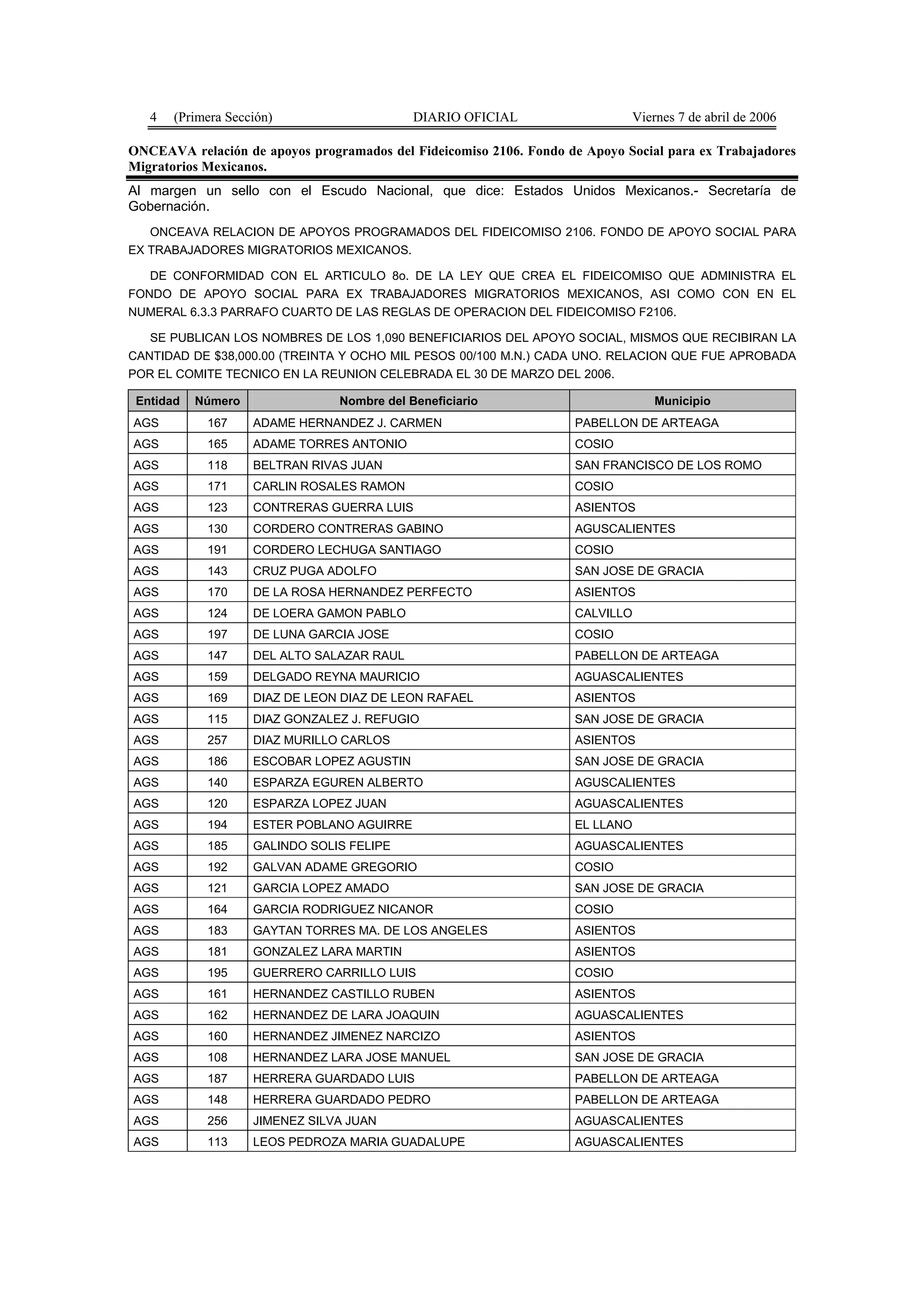 4   (Primera Sección)                    DIARIO OFICIAL                   Viernes 7 de abril de 2006

ONCEAVA relación de apoyos programados del Fideicomiso 2106. Fondo de Apoyo Social para ex Trabajadores
Migratorios Mexicanos.
Al margen un sello con el Escudo Nacional, que dice: Estados Unidos Mexicanos.- Secretaría de
Gobernación.
   ONCEAVA RELACION DE APOYOS PROGRAMADOS DEL FIDEICOMISO 2106. FONDO DE APOYO SOCIAL PARA
EX TRABAJADORES MIGRATORIOS MEXICANOS.

   DE CONFORMIDAD CON EL ARTICULO 8o. DE LA LEY QUE CREA EL FIDEICOMISO QUE ADMINISTRA EL
FONDO DE APOYO SOCIAL PARA EX TRABAJADORES MIGRATORIOS MEXICANOS, ASI COMO CON EN EL
NUMERAL 6.3.3 PARRAFO CUARTO DE LAS REGLAS DE OPERACION DEL FIDEICOMISO F2106.

   SE PUBLICAN LOS NOMBRES DE LOS 1,090 BENEFICIARIOS DEL APOYO SOCIAL, MISMOS QUE RECIBIRAN LA
CANTIDAD DE $38,000.00 (TREINTA Y OCHO MIL PESOS 00/100 M.N.) CADA UNO. RELACION QUE FUE APROBADA
POR EL COMITE TECNICO EN LA REUNION CELEBRADA EL 30 DE MARZO DEL 2006.

 Entidad   Número               Nombre del Beneficiario                          Municipio
AGS         167     ADAME HERNANDEZ J. CARMEN                       PABELLON DE ARTEAGA
AGS         165     ADAME TORRES ANTONIO                            COSIO
AGS         118     BELTRAN RIVAS JUAN                              SAN FRANCISCO DE LOS ROMO
AGS         171     CARLIN ROSALES RAMON                            COSIO
AGS         123     CONTRERAS GUERRA LUIS                           ASIENTOS
AGS         130     CORDERO CONTRERAS GABINO                        AGUSCALIENTES
AGS         191     CORDERO LECHUGA SANTIAGO                        COSIO
AGS         143     CRUZ PUGA ADOLFO                                SAN JOSE DE GRACIA
AGS         170     DE LA ROSA HERNANDEZ PERFECTO                   ASIENTOS
AGS         124     DE LOERA GAMON PABLO                            CALVILLO
AGS         197     DE LUNA GARCIA JOSE                             COSIO
AGS         147     DEL ALTO SALAZAR RAUL                           PABELLON DE ARTEAGA
AGS         159     DELGADO REYNA MAURICIO                          AGUASCALIENTES
AGS         169     DIAZ DE LEON DIAZ DE LEON RAFAEL                ASIENTOS
AGS         115     DIAZ GONZALEZ J. REFUGIO                        SAN JOSE DE GRACIA
AGS         257     DIAZ MURILLO CARLOS                             ASIENTOS
AGS         186     ESCOBAR LOPEZ AGUSTIN                           SAN JOSE DE GRACIA
AGS         140     ESPARZA EGUREN ALBERTO                          AGUSCALIENTES
AGS         120     ESPARZA LOPEZ JUAN                              AGUASCALIENTES
AGS         194     ESTER POBLANO AGUIRRE                           EL LLANO
AGS         185     GALINDO SOLIS FELIPE                            AGUASCALIENTES
AGS         192     GALVAN ADAME GREGORIO                           COSIO
AGS         121     GARCIA LOPEZ AMADO                              SAN JOSE DE GRACIA
AGS         164     GARCIA RODRIGUEZ NICANOR                        COSIO
AGS         183     GAYTAN TORRES MA. DE LOS ANGELES                ASIENTOS
AGS         181     GONZALEZ LARA MARTIN                            ASIENTOS
AGS         195     GUERRERO CARRILLO LUIS                          COSIO
AGS         161     HERNANDEZ CASTILLO RUBEN                        ASIENTOS
AGS         162     HERNANDEZ DE LARA JOAQUIN                       AGUASCALIENTES
AGS         160     HERNANDEZ JIMENEZ NARCIZO                       ASIENTOS
AGS         108     HERNANDEZ LARA JOSE MANUEL                      SAN JOSE DE GRACIA
AGS         187     HERRERA GUARDADO LUIS                           PABELLON DE ARTEAGA
AGS         148     HERRERA GUARDADO PEDRO                          PABELLON DE ARTEAGA
AGS         256     JIMENEZ SILVA JUAN                              AGUASCALIENTES
AGS         113     LEOS PEDROZA MARIA GUADALUPE                    AGUASCALIENTES
 