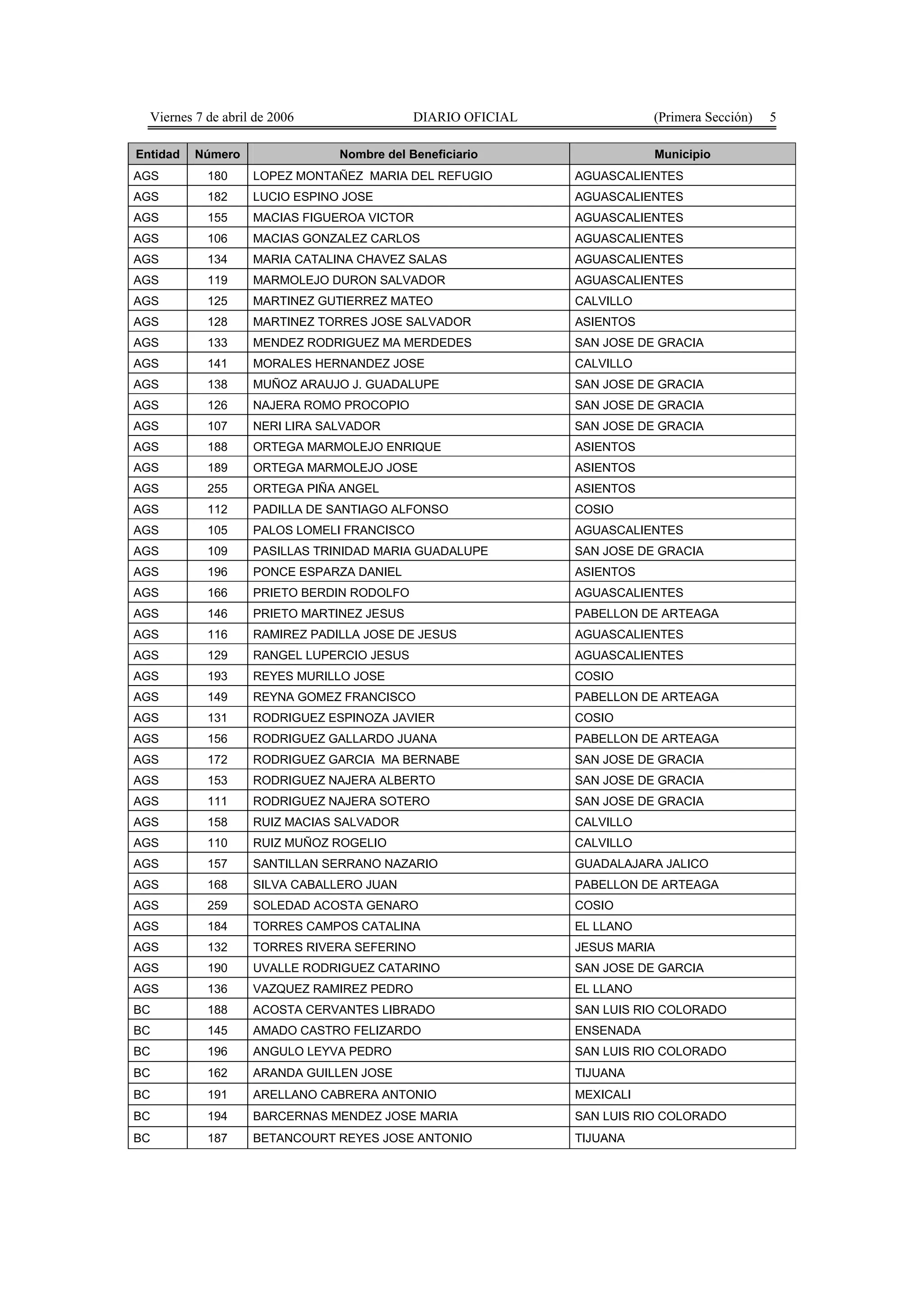 Viernes 7 de abril de 2006                DIARIO OFICIAL              (Primera Sección)   5

Entidad   Número                Nombre del Beneficiario                 Municipio
AGS         180     LOPEZ MONTAÑEZ MARIA DEL REFUGIO         AGUASCALIENTES
AGS         182     LUCIO ESPINO JOSE                        AGUASCALIENTES
AGS         155     MACIAS FIGUEROA VICTOR                   AGUASCALIENTES
AGS         106     MACIAS GONZALEZ CARLOS                   AGUASCALIENTES
AGS         134     MARIA CATALINA CHAVEZ SALAS              AGUASCALIENTES
AGS         119     MARMOLEJO DURON SALVADOR                 AGUASCALIENTES
AGS         125     MARTINEZ GUTIERREZ MATEO                 CALVILLO
AGS         128     MARTINEZ TORRES JOSE SALVADOR            ASIENTOS
AGS         133     MENDEZ RODRIGUEZ MA MERDEDES             SAN JOSE DE GRACIA
AGS         141     MORALES HERNANDEZ JOSE                   CALVILLO
AGS         138     MUÑOZ ARAUJO J. GUADALUPE                SAN JOSE DE GRACIA
AGS         126     NAJERA ROMO PROCOPIO                     SAN JOSE DE GRACIA
AGS         107     NERI LIRA SALVADOR                       SAN JOSE DE GRACIA
AGS         188     ORTEGA MARMOLEJO ENRIQUE                 ASIENTOS
AGS         189     ORTEGA MARMOLEJO JOSE                    ASIENTOS
AGS         255     ORTEGA PIÑA ANGEL                        ASIENTOS
AGS         112     PADILLA DE SANTIAGO ALFONSO              COSIO
AGS         105     PALOS LOMELI FRANCISCO                   AGUASCALIENTES
AGS         109     PASILLAS TRINIDAD MARIA GUADALUPE        SAN JOSE DE GRACIA
AGS         196     PONCE ESPARZA DANIEL                     ASIENTOS
AGS         166     PRIETO BERDIN RODOLFO                    AGUASCALIENTES
AGS         146     PRIETO MARTINEZ JESUS                    PABELLON DE ARTEAGA
AGS         116     RAMIREZ PADILLA JOSE DE JESUS            AGUASCALIENTES
AGS         129     RANGEL LUPERCIO JESUS                    AGUASCALIENTES
AGS         193     REYES MURILLO JOSE                       COSIO
AGS         149     REYNA GOMEZ FRANCISCO                    PABELLON DE ARTEAGA
AGS         131     RODRIGUEZ ESPINOZA JAVIER                COSIO
AGS         156     RODRIGUEZ GALLARDO JUANA                 PABELLON DE ARTEAGA
AGS         172     RODRIGUEZ GARCIA MA BERNABE              SAN JOSE DE GRACIA
AGS         153     RODRIGUEZ NAJERA ALBERTO                 SAN JOSE DE GRACIA
AGS         111     RODRIGUEZ NAJERA SOTERO                  SAN JOSE DE GRACIA
AGS         158     RUIZ MACIAS SALVADOR                     CALVILLO
AGS         110     RUIZ MUÑOZ ROGELIO                       CALVILLO
AGS         157     SANTILLAN SERRANO NAZARIO                GUADALAJARA JALICO
AGS         168     SILVA CABALLERO JUAN                     PABELLON DE ARTEAGA
AGS         259     SOLEDAD ACOSTA GENARO                    COSIO
AGS         184     TORRES CAMPOS CATALINA                   EL LLANO
AGS         132     TORRES RIVERA SEFERINO                   JESUS MARIA
AGS         190     UVALLE RODRIGUEZ CATARINO                SAN JOSE DE GARCIA
AGS         136     VAZQUEZ RAMIREZ PEDRO                    EL LLANO
BC          188     ACOSTA CERVANTES LIBRADO                 SAN LUIS RIO COLORADO
BC          145     AMADO CASTRO FELIZARDO                   ENSENADA
BC          196     ANGULO LEYVA PEDRO                       SAN LUIS RIO COLORADO
BC          162     ARANDA GUILLEN JOSE                      TIJUANA
BC          191     ARELLANO CABRERA ANTONIO                 MEXICALI
BC          194     BARCERNAS MENDEZ JOSE MARIA              SAN LUIS RIO COLORADO
BC          187     BETANCOURT REYES JOSE ANTONIO            TIJUANA
 