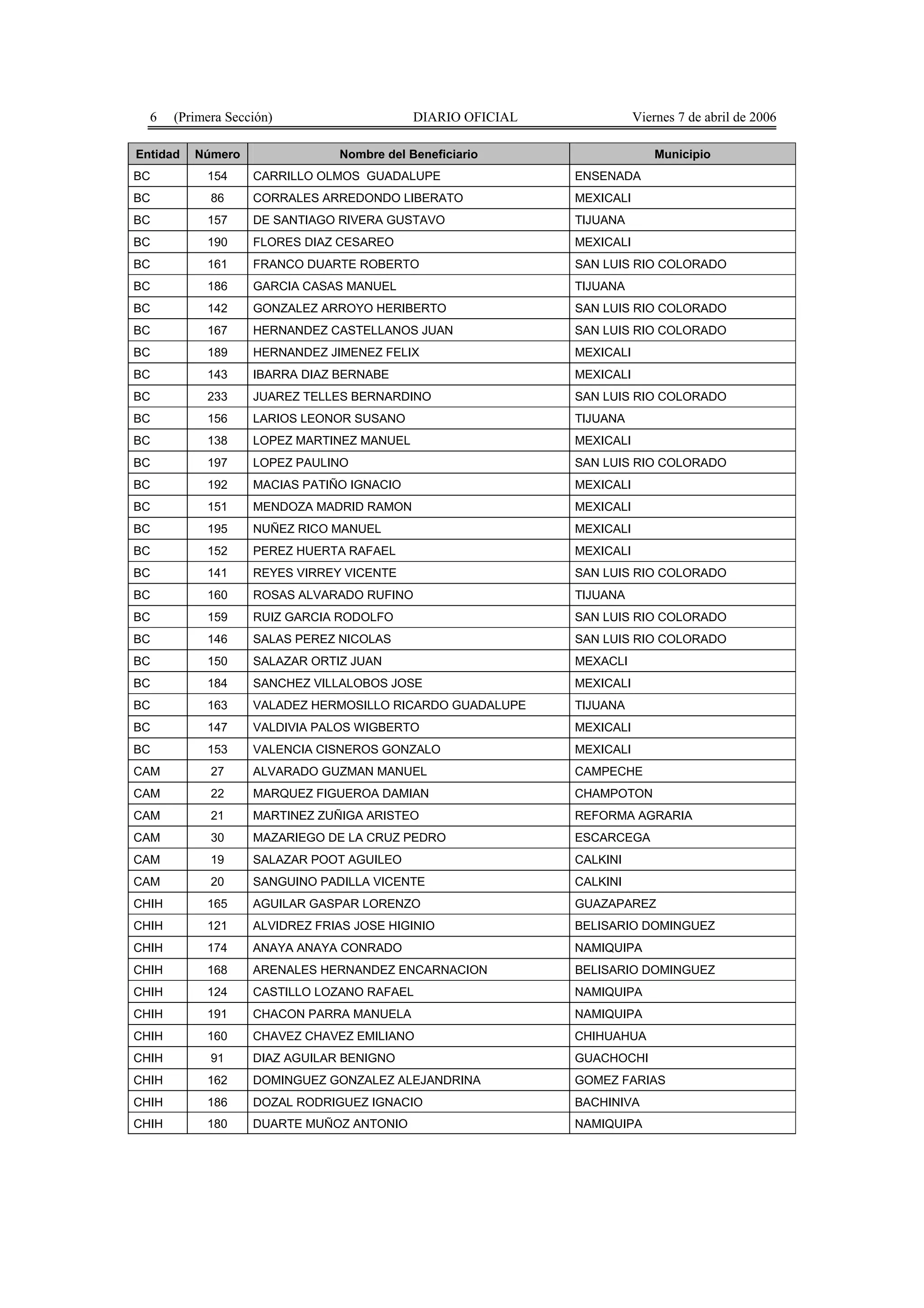 6    (Primera Sección)                    DIARIO OFICIAL              Viernes 7 de abril de 2006

Entidad   Número                Nombre del Beneficiario                     Municipio
BC          154     CARRILLO OLMOS GUADALUPE                 ENSENADA
BC           86     CORRALES ARREDONDO LIBERATO              MEXICALI
BC          157     DE SANTIAGO RIVERA GUSTAVO               TIJUANA
BC          190     FLORES DIAZ CESAREO                      MEXICALI
BC          161     FRANCO DUARTE ROBERTO                    SAN LUIS RIO COLORADO
BC          186     GARCIA CASAS MANUEL                      TIJUANA
BC          142     GONZALEZ ARROYO HERIBERTO                SAN LUIS RIO COLORADO
BC          167     HERNANDEZ CASTELLANOS JUAN               SAN LUIS RIO COLORADO
BC          189     HERNANDEZ JIMENEZ FELIX                  MEXICALI
BC          143     IBARRA DIAZ BERNABE                      MEXICALI
BC          233     JUAREZ TELLES BERNARDINO                 SAN LUIS RIO COLORADO
BC          156     LARIOS LEONOR SUSANO                     TIJUANA
BC          138     LOPEZ MARTINEZ MANUEL                    MEXICALI
BC          197     LOPEZ PAULINO                            SAN LUIS RIO COLORADO
BC          192     MACIAS PATIÑO IGNACIO                    MEXICALI
BC          151     MENDOZA MADRID RAMON                     MEXICALI
BC          195     NUÑEZ RICO MANUEL                        MEXICALI
BC          152     PEREZ HUERTA RAFAEL                      MEXICALI
BC          141     REYES VIRREY VICENTE                     SAN LUIS RIO COLORADO
BC          160     ROSAS ALVARADO RUFINO                    TIJUANA
BC          159     RUIZ GARCIA RODOLFO                      SAN LUIS RIO COLORADO
BC          146     SALAS PEREZ NICOLAS                      SAN LUIS RIO COLORADO
BC          150     SALAZAR ORTIZ JUAN                       MEXACLI
BC          184     SANCHEZ VILLALOBOS JOSE                  MEXICALI
BC          163     VALADEZ HERMOSILLO RICARDO GUADALUPE     TIJUANA
BC          147     VALDIVIA PALOS WIGBERTO                  MEXICALI
BC          153     VALENCIA CISNEROS GONZALO                MEXICALI
CAM          27     ALVARADO GUZMAN MANUEL                   CAMPECHE
CAM          22     MARQUEZ FIGUEROA DAMIAN                  CHAMPOTON
CAM          21     MARTINEZ ZUÑIGA ARISTEO                  REFORMA AGRARIA
CAM          30     MAZARIEGO DE LA CRUZ PEDRO               ESCARCEGA
CAM          19     SALAZAR POOT AGUILEO                     CALKINI
CAM          20     SANGUINO PADILLA VICENTE                 CALKINI
CHIH        165     AGUILAR GASPAR LORENZO                   GUAZAPAREZ
CHIH        121     ALVIDREZ FRIAS JOSE HIGINIO              BELISARIO DOMINGUEZ
CHIH        174     ANAYA ANAYA CONRADO                      NAMIQUIPA
CHIH        168     ARENALES HERNANDEZ ENCARNACION           BELISARIO DOMINGUEZ
CHIH        124     CASTILLO LOZANO RAFAEL                   NAMIQUIPA
CHIH        191     CHACON PARRA MANUELA                     NAMIQUIPA
CHIH        160     CHAVEZ CHAVEZ EMILIANO                   CHIHUAHUA
CHIH         91     DIAZ AGUILAR BENIGNO                     GUACHOCHI
CHIH        162     DOMINGUEZ GONZALEZ ALEJANDRINA           GOMEZ FARIAS
CHIH        186     DOZAL RODRIGUEZ IGNACIO                  BACHINIVA
CHIH        180     DUARTE MUÑOZ ANTONIO                     NAMIQUIPA
 