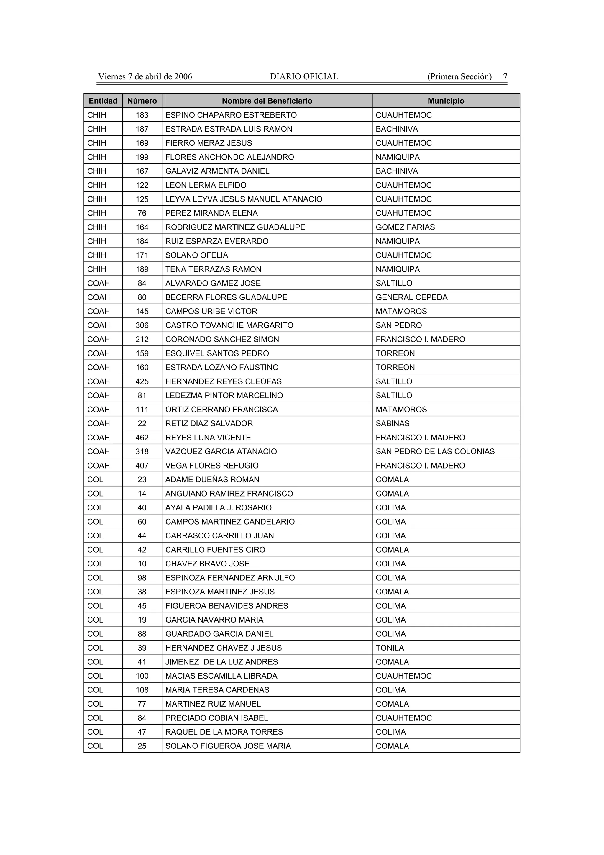 Viernes 7 de abril de 2006                 DIARIO OFICIAL               (Primera Sección)   7

Entidad   Número                Nombre del Beneficiario                   Municipio
CHIH        183     ESPINO CHAPARRO ESTREBERTO                CUAUHTEMOC
CHIH        187     ESTRADA ESTRADA LUIS RAMON                BACHINIVA
CHIH        169     FIERRO MERAZ JESUS                        CUAUHTEMOC
CHIH        199     FLORES ANCHONDO ALEJANDRO                 NAMIQUIPA
CHIH        167     GALAVIZ ARMENTA DANIEL                    BACHINIVA
CHIH        122     LEON LERMA ELFIDO                         CUAUHTEMOC
CHIH        125     LEYVA LEYVA JESUS MANUEL ATANACIO         CUAUHTEMOC
CHIH        76      PEREZ MIRANDA ELENA                       CUAHUTEMOC
CHIH        164     RODRIGUEZ MARTINEZ GUADALUPE              GOMEZ FARIAS
CHIH        184     RUIZ ESPARZA EVERARDO                     NAMIQUIPA
CHIH        171     SOLANO OFELIA                             CUAUHTEMOC
CHIH        189     TENA TERRAZAS RAMON                       NAMIQUIPA
COAH        84      ALVARADO GAMEZ JOSE                       SALTILLO
COAH        80      BECERRA FLORES GUADALUPE                  GENERAL CEPEDA
COAH        145     CAMPOS URIBE VICTOR                       MATAMOROS
COAH        306     CASTRO TOVANCHE MARGARITO                 SAN PEDRO
COAH        212     CORONADO SANCHEZ SIMON                    FRANCISCO I. MADERO
COAH        159     ESQUIVEL SANTOS PEDRO                     TORREON
COAH        160     ESTRADA LOZANO FAUSTINO                   TORREON
COAH        425     HERNANDEZ REYES CLEOFAS                   SALTILLO
COAH        81      LEDEZMA PINTOR MARCELINO                  SALTILLO
COAH        111     ORTIZ CERRANO FRANCISCA                   MATAMOROS
COAH        22      RETIZ DIAZ SALVADOR                       SABINAS
COAH        462     REYES LUNA VICENTE                        FRANCISCO I. MADERO
COAH        318     VAZQUEZ GARCIA ATANACIO                   SAN PEDRO DE LAS COLONIAS
COAH        407     VEGA FLORES REFUGIO                       FRANCISCO I. MADERO
COL         23      ADAME DUEÑAS ROMAN                        COMALA
COL         14      ANGUIANO RAMIREZ FRANCISCO                COMALA
COL         40      AYALA PADILLA J. ROSARIO                  COLIMA
COL         60      CAMPOS MARTINEZ CANDELARIO                COLIMA
COL         44      CARRASCO CARRILLO JUAN                    COLIMA
COL         42      CARRILLO FUENTES CIRO                     COMALA
COL         10      CHAVEZ BRAVO JOSE                         COLIMA
COL         98      ESPINOZA FERNANDEZ ARNULFO                COLIMA
COL         38      ESPINOZA MARTINEZ JESUS                   COMALA
COL         45      FIGUEROA BENAVIDES ANDRES                 COLIMA
COL         19      GARCIA NAVARRO MARIA                      COLIMA
COL         88      GUARDADO GARCIA DANIEL                    COLIMA
COL         39      HERNANDEZ CHAVEZ J JESUS                  TONILA
COL         41      JIMENEZ DE LA LUZ ANDRES                  COMALA
COL         100     MACIAS ESCAMILLA LIBRADA                  CUAUHTEMOC
COL         108     MARIA TERESA CARDENAS                     COLIMA
COL         77      MARTINEZ RUIZ MANUEL                      COMALA
COL         84      PRECIADO COBIAN ISABEL                    CUAUHTEMOC
COL         47      RAQUEL DE LA MORA TORRES                  COLIMA
COL         25      SOLANO FIGUEROA JOSE MARIA                COMALA
 