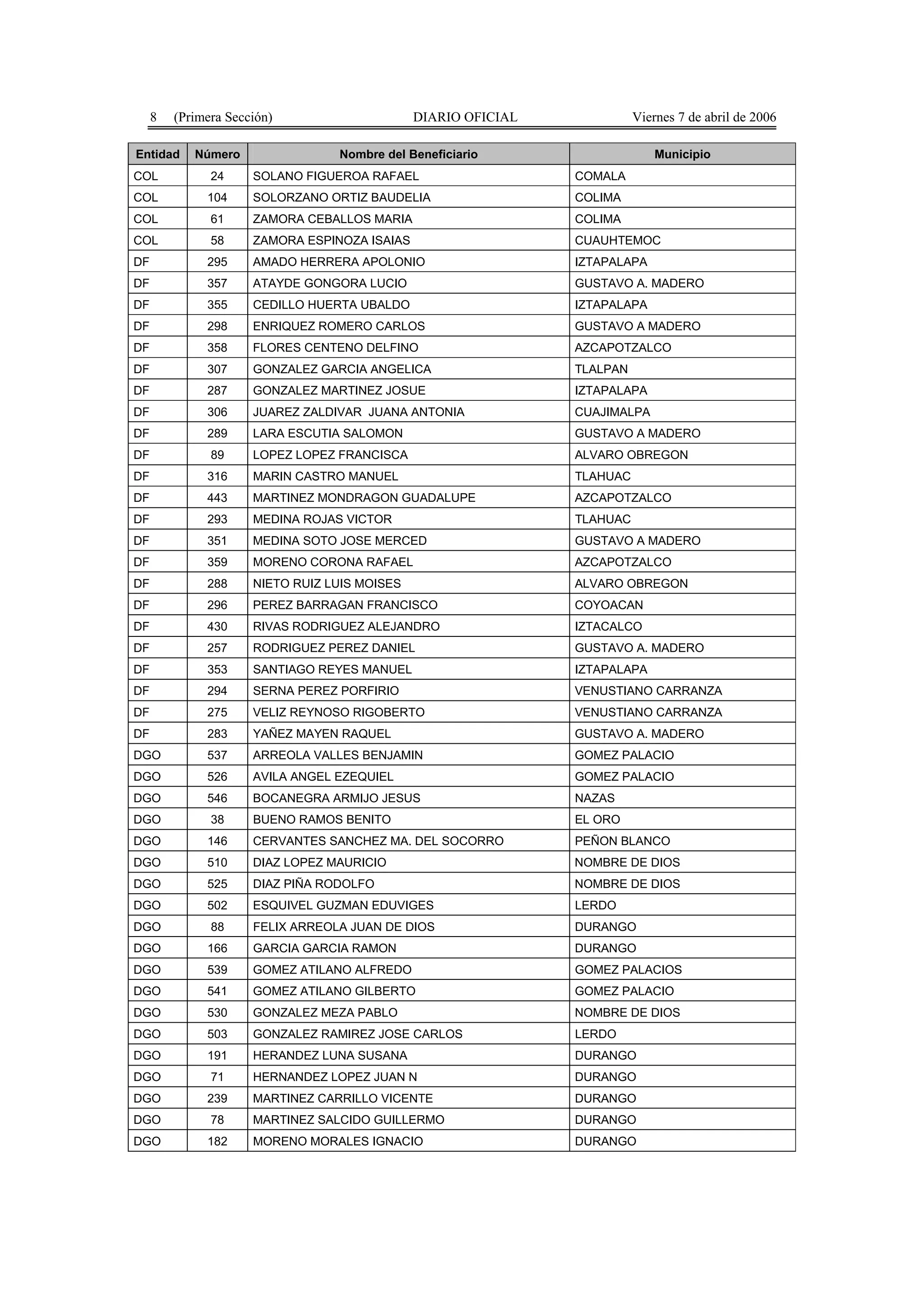 8   (Primera Sección)                     DIARIO OFICIAL             Viernes 7 de abril de 2006

Entidad     Número                Nombre del Beneficiario                     Municipio
COL            24     SOLANO FIGUEROA RAFAEL                    COMALA
COL           104     SOLORZANO ORTIZ BAUDELIA                  COLIMA
COL            61     ZAMORA CEBALLOS MARIA                     COLIMA
COL            58     ZAMORA ESPINOZA ISAIAS                    CUAUHTEMOC
DF            295     AMADO HERRERA APOLONIO                    IZTAPALAPA
DF            357     ATAYDE GONGORA LUCIO                      GUSTAVO A. MADERO
DF            355     CEDILLO HUERTA UBALDO                     IZTAPALAPA
DF            298     ENRIQUEZ ROMERO CARLOS                    GUSTAVO A MADERO
DF            358     FLORES CENTENO DELFINO                    AZCAPOTZALCO
DF            307     GONZALEZ GARCIA ANGELICA                  TLALPAN
DF            287     GONZALEZ MARTINEZ JOSUE                   IZTAPALAPA
DF            306     JUAREZ ZALDIVAR JUANA ANTONIA             CUAJIMALPA
DF            289     LARA ESCUTIA SALOMON                      GUSTAVO A MADERO
DF             89     LOPEZ LOPEZ FRANCISCA                     ALVARO OBREGON
DF            316     MARIN CASTRO MANUEL                       TLAHUAC
DF            443     MARTINEZ MONDRAGON GUADALUPE              AZCAPOTZALCO
DF            293     MEDINA ROJAS VICTOR                       TLAHUAC
DF            351     MEDINA SOTO JOSE MERCED                   GUSTAVO A MADERO
DF            359     MORENO CORONA RAFAEL                      AZCAPOTZALCO
DF            288     NIETO RUIZ LUIS MOISES                    ALVARO OBREGON
DF            296     PEREZ BARRAGAN FRANCISCO                  COYOACAN
DF            430     RIVAS RODRIGUEZ ALEJANDRO                 IZTACALCO
DF            257     RODRIGUEZ PEREZ DANIEL                    GUSTAVO A. MADERO
DF            353     SANTIAGO REYES MANUEL                     IZTAPALAPA
DF            294     SERNA PEREZ PORFIRIO                      VENUSTIANO CARRANZA
DF            275     VELIZ REYNOSO RIGOBERTO                   VENUSTIANO CARRANZA
DF            283     YAÑEZ MAYEN RAQUEL                        GUSTAVO A. MADERO
DGO           537     ARREOLA VALLES BENJAMIN                   GOMEZ PALACIO
DGO           526     AVILA ANGEL EZEQUIEL                      GOMEZ PALACIO
DGO           546     BOCANEGRA ARMIJO JESUS                    NAZAS
DGO            38     BUENO RAMOS BENITO                        EL ORO
DGO           146     CERVANTES SANCHEZ MA. DEL SOCORRO         PEÑON BLANCO
DGO           510     DIAZ LOPEZ MAURICIO                       NOMBRE DE DIOS
DGO           525     DIAZ PIÑA RODOLFO                         NOMBRE DE DIOS
DGO           502     ESQUIVEL GUZMAN EDUVIGES                  LERDO
DGO            88     FELIX ARREOLA JUAN DE DIOS                DURANGO
DGO           166     GARCIA GARCIA RAMON                       DURANGO
DGO           539     GOMEZ ATILANO ALFREDO                     GOMEZ PALACIOS
DGO           541     GOMEZ ATILANO GILBERTO                    GOMEZ PALACIO
DGO           530     GONZALEZ MEZA PABLO                       NOMBRE DE DIOS
DGO           503     GONZALEZ RAMIREZ JOSE CARLOS              LERDO
DGO           191     HERANDEZ LUNA SUSANA                      DURANGO
DGO            71     HERNANDEZ LOPEZ JUAN N                    DURANGO
DGO           239     MARTINEZ CARRILLO VICENTE                 DURANGO
DGO            78     MARTINEZ SALCIDO GUILLERMO                DURANGO
DGO           182     MORENO MORALES IGNACIO                    DURANGO
 
