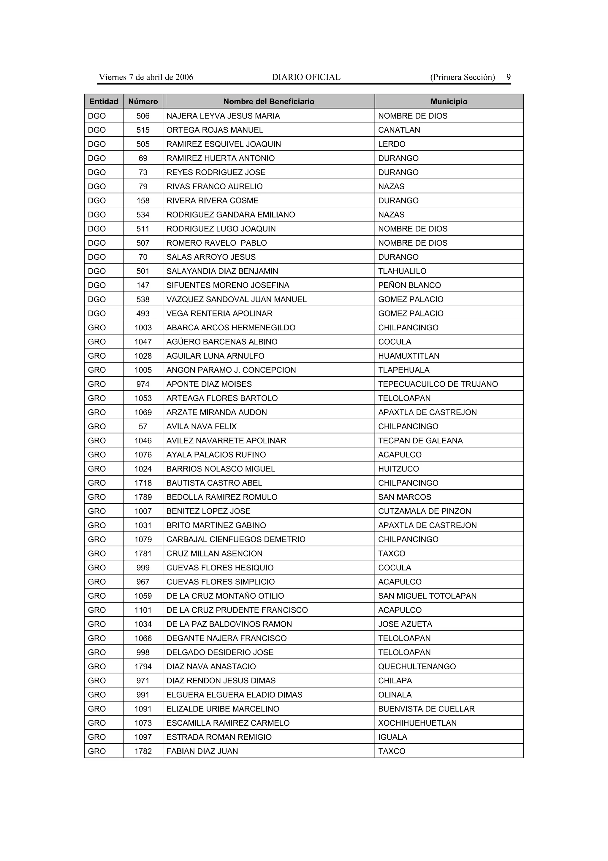 Viernes 7 de abril de 2006                DIARIO OFICIAL                (Primera Sección)   9

Entidad   Número                Nombre del Beneficiario                   Municipio
DGO         506     NAJERA LEYVA JESUS MARIA                 NOMBRE DE DIOS
DGO         515     ORTEGA ROJAS MANUEL                      CANATLAN
DGO         505     RAMIREZ ESQUIVEL JOAQUIN                 LERDO
DGO         69      RAMIREZ HUERTA ANTONIO                   DURANGO
DGO         73      REYES RODRIGUEZ JOSE                     DURANGO
DGO         79      RIVAS FRANCO AURELIO                     NAZAS
DGO         158     RIVERA RIVERA COSME                      DURANGO
DGO         534     RODRIGUEZ GANDARA EMILIANO               NAZAS
DGO         511     RODRIGUEZ LUGO JOAQUIN                   NOMBRE DE DIOS
DGO         507     ROMERO RAVELO PABLO                      NOMBRE DE DIOS
DGO         70      SALAS ARROYO JESUS                       DURANGO
DGO         501     SALAYANDIA DIAZ BENJAMIN                 TLAHUALILO
DGO         147     SIFUENTES MORENO JOSEFINA                PEÑON BLANCO
DGO         538     VAZQUEZ SANDOVAL JUAN MANUEL             GOMEZ PALACIO
DGO         493     VEGA RENTERIA APOLINAR                   GOMEZ PALACIO
GRO        1003     ABARCA ARCOS HERMENEGILDO                CHILPANCINGO
GRO        1047     AGÜERO BARCENAS ALBINO                   COCULA
GRO        1028     AGUILAR LUNA ARNULFO                     HUAMUXTITLAN
GRO        1005     ANGON PARAMO J. CONCEPCION               TLAPEHUALA
GRO         974     APONTE DIAZ MOISES                       TEPECUACUILCO DE TRUJANO
GRO        1053     ARTEAGA FLORES BARTOLO                   TELOLOAPAN
GRO        1069     ARZATE MIRANDA AUDON                     APAXTLA DE CASTREJON
GRO         57      AVILA NAVA FELIX                         CHILPANCINGO
GRO        1046     AVILEZ NAVARRETE APOLINAR                TECPAN DE GALEANA
GRO        1076     AYALA PALACIOS RUFINO                    ACAPULCO
GRO        1024     BARRIOS NOLASCO MIGUEL                   HUITZUCO
GRO        1718     BAUTISTA CASTRO ABEL                     CHILPANCINGO
GRO        1789     BEDOLLA RAMIREZ ROMULO                   SAN MARCOS
GRO        1007     BENITEZ LOPEZ JOSE                       CUTZAMALA DE PINZON
GRO        1031     BRITO MARTINEZ GABINO                    APAXTLA DE CASTREJON
GRO        1079     CARBAJAL CIENFUEGOS DEMETRIO             CHILPANCINGO
GRO        1781     CRUZ MILLAN ASENCION                     TAXCO
GRO         999     CUEVAS FLORES HESIQUIO                   COCULA
GRO         967     CUEVAS FLORES SIMPLICIO                  ACAPULCO
GRO        1059     DE LA CRUZ MONTAÑO OTILIO                SAN MIGUEL TOTOLAPAN
GRO        1101     DE LA CRUZ PRUDENTE FRANCISCO            ACAPULCO
GRO        1034     DE LA PAZ BALDOVINOS RAMON               JOSE AZUETA
GRO        1066     DEGANTE NAJERA FRANCISCO                 TELOLOAPAN
GRO         998     DELGADO DESIDERIO JOSE                   TELOLOAPAN
GRO        1794     DIAZ NAVA ANASTACIO                      QUECHULTENANGO
GRO         971     DIAZ RENDON JESUS DIMAS                  CHILAPA
GRO         991     ELGUERA ELGUERA ELADIO DIMAS             OLINALA
GRO        1091     ELIZALDE URIBE MARCELINO                 BUENVISTA DE CUELLAR
GRO        1073     ESCAMILLA RAMIREZ CARMELO                XOCHIHUEHUETLAN
GRO        1097     ESTRADA ROMAN REMIGIO                    IGUALA
GRO        1782     FABIAN DIAZ JUAN                         TAXCO
 