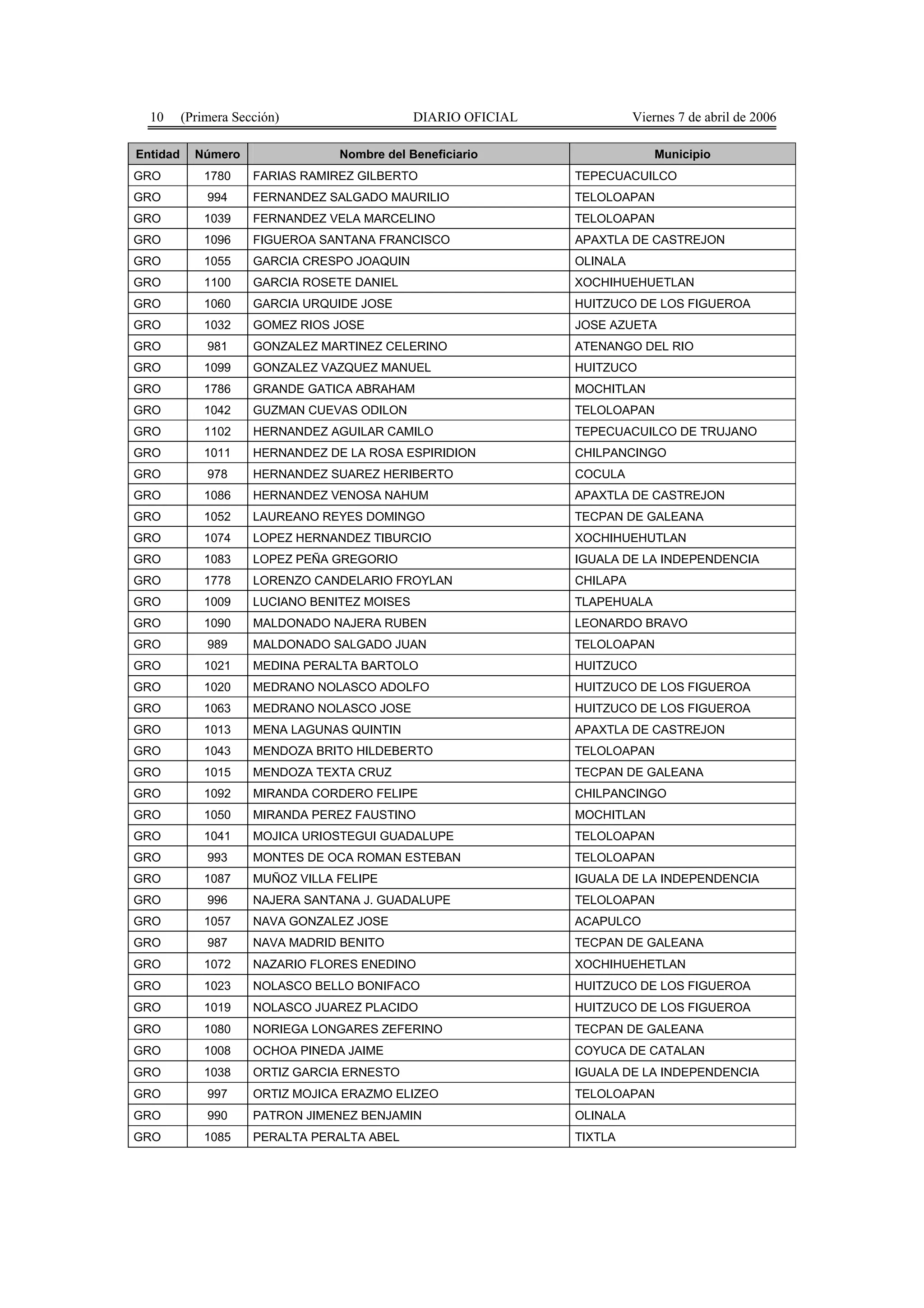 10      (Primera Sección)                    DIARIO OFICIAL             Viernes 7 de abril de 2006

Entidad     Número                Nombre del Beneficiario                     Municipio
GRO           1780    FARIAS RAMIREZ GILBERTO                   TEPECUACUILCO
GRO           994     FERNANDEZ SALGADO MAURILIO                TELOLOAPAN
GRO           1039    FERNANDEZ VELA MARCELINO                  TELOLOAPAN
GRO           1096    FIGUEROA SANTANA FRANCISCO                APAXTLA DE CASTREJON
GRO           1055    GARCIA CRESPO JOAQUIN                     OLINALA
GRO           1100    GARCIA ROSETE DANIEL                      XOCHIHUEHUETLAN
GRO           1060    GARCIA URQUIDE JOSE                       HUITZUCO DE LOS FIGUEROA
GRO           1032    GOMEZ RIOS JOSE                           JOSE AZUETA
GRO           981     GONZALEZ MARTINEZ CELERINO                ATENANGO DEL RIO
GRO           1099    GONZALEZ VAZQUEZ MANUEL                   HUITZUCO
GRO           1786    GRANDE GATICA ABRAHAM                     MOCHITLAN
GRO           1042    GUZMAN CUEVAS ODILON                      TELOLOAPAN
GRO           1102    HERNANDEZ AGUILAR CAMILO                  TEPECUACUILCO DE TRUJANO
GRO           1011    HERNANDEZ DE LA ROSA ESPIRIDION           CHILPANCINGO
GRO           978     HERNANDEZ SUAREZ HERIBERTO                COCULA
GRO           1086    HERNANDEZ VENOSA NAHUM                    APAXTLA DE CASTREJON
GRO           1052    LAUREANO REYES DOMINGO                    TECPAN DE GALEANA
GRO           1074    LOPEZ HERNANDEZ TIBURCIO                  XOCHIHUEHUTLAN
GRO           1083    LOPEZ PEÑA GREGORIO                       IGUALA DE LA INDEPENDENCIA
GRO           1778    LORENZO CANDELARIO FROYLAN                CHILAPA
GRO           1009    LUCIANO BENITEZ MOISES                    TLAPEHUALA
GRO           1090    MALDONADO NAJERA RUBEN                    LEONARDO BRAVO
GRO           989     MALDONADO SALGADO JUAN                    TELOLOAPAN
GRO           1021    MEDINA PERALTA BARTOLO                    HUITZUCO
GRO           1020    MEDRANO NOLASCO ADOLFO                    HUITZUCO DE LOS FIGUEROA
GRO           1063    MEDRANO NOLASCO JOSE                      HUITZUCO DE LOS FIGUEROA
GRO           1013    MENA LAGUNAS QUINTIN                      APAXTLA DE CASTREJON
GRO           1043    MENDOZA BRITO HILDEBERTO                  TELOLOAPAN
GRO           1015    MENDOZA TEXTA CRUZ                        TECPAN DE GALEANA
GRO           1092    MIRANDA CORDERO FELIPE                    CHILPANCINGO
GRO           1050    MIRANDA PEREZ FAUSTINO                    MOCHITLAN
GRO           1041    MOJICA URIOSTEGUI GUADALUPE               TELOLOAPAN
GRO           993     MONTES DE OCA ROMAN ESTEBAN               TELOLOAPAN
GRO           1087    MUÑOZ VILLA FELIPE                        IGUALA DE LA INDEPENDENCIA
GRO           996     NAJERA SANTANA J. GUADALUPE               TELOLOAPAN
GRO           1057    NAVA GONZALEZ JOSE                        ACAPULCO
GRO           987     NAVA MADRID BENITO                        TECPAN DE GALEANA
GRO           1072    NAZARIO FLORES ENEDINO                    XOCHIHUEHETLAN
GRO           1023    NOLASCO BELLO BONIFACO                    HUITZUCO DE LOS FIGUEROA
GRO           1019    NOLASCO JUAREZ PLACIDO                    HUITZUCO DE LOS FIGUEROA
GRO           1080    NORIEGA LONGARES ZEFERINO                 TECPAN DE GALEANA
GRO           1008    OCHOA PINEDA JAIME                        COYUCA DE CATALAN
GRO           1038    ORTIZ GARCIA ERNESTO                      IGUALA DE LA INDEPENDENCIA
GRO           997     ORTIZ MOJICA ERAZMO ELIZEO                TELOLOAPAN
GRO           990     PATRON JIMENEZ BENJAMIN                   OLINALA
GRO           1085    PERALTA PERALTA ABEL                      TIXTLA
 