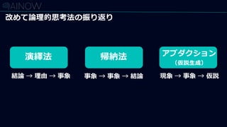 結論 → 理由 → 事象 事象 → 事象 → 結論 現象 → 事象 → 仮説
演繹法 帰納法 アブダクション
（仮説生成）
改めて論理的思考法の振り返り
 