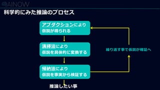 科学的にみた推論のプロセス
アブダクションにより
仮説が得られる
演繹法により
仮説を具体的に変換する
帰納法により
仮説を事実から検証する
推論したい事
繰り返す事で仮説が確証へ
 