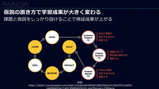仮説の置き方で学習成果が大きく変わる
参照:
https://static1.squarespace.com/static/52c82eefe4b020108629e6c2/t/58e35f1b3a041
課題と仮説をしっかり設けることで検証成果が上がる
 