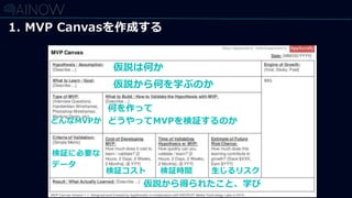 1. MVP Canvasを作成する
仮説は何か
仮説から何を学ぶのか
何を作って
どうやってMVPを検証するのかどんなMVPか
検証に必要な
データ
検証コスト 検証時間 生じるリスク
仮説から得られたこと、学び
 