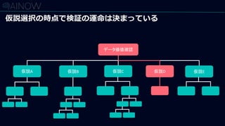 仮説選択の時点で検証の運命は決まっている
仮説A 仮説B 仮説C
データ価値確認
仮説D 仮説E
 