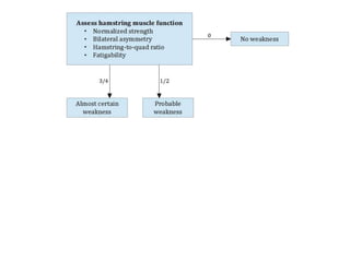 Nicola A. Maffiuletti - Hamstring Injuries | PPT