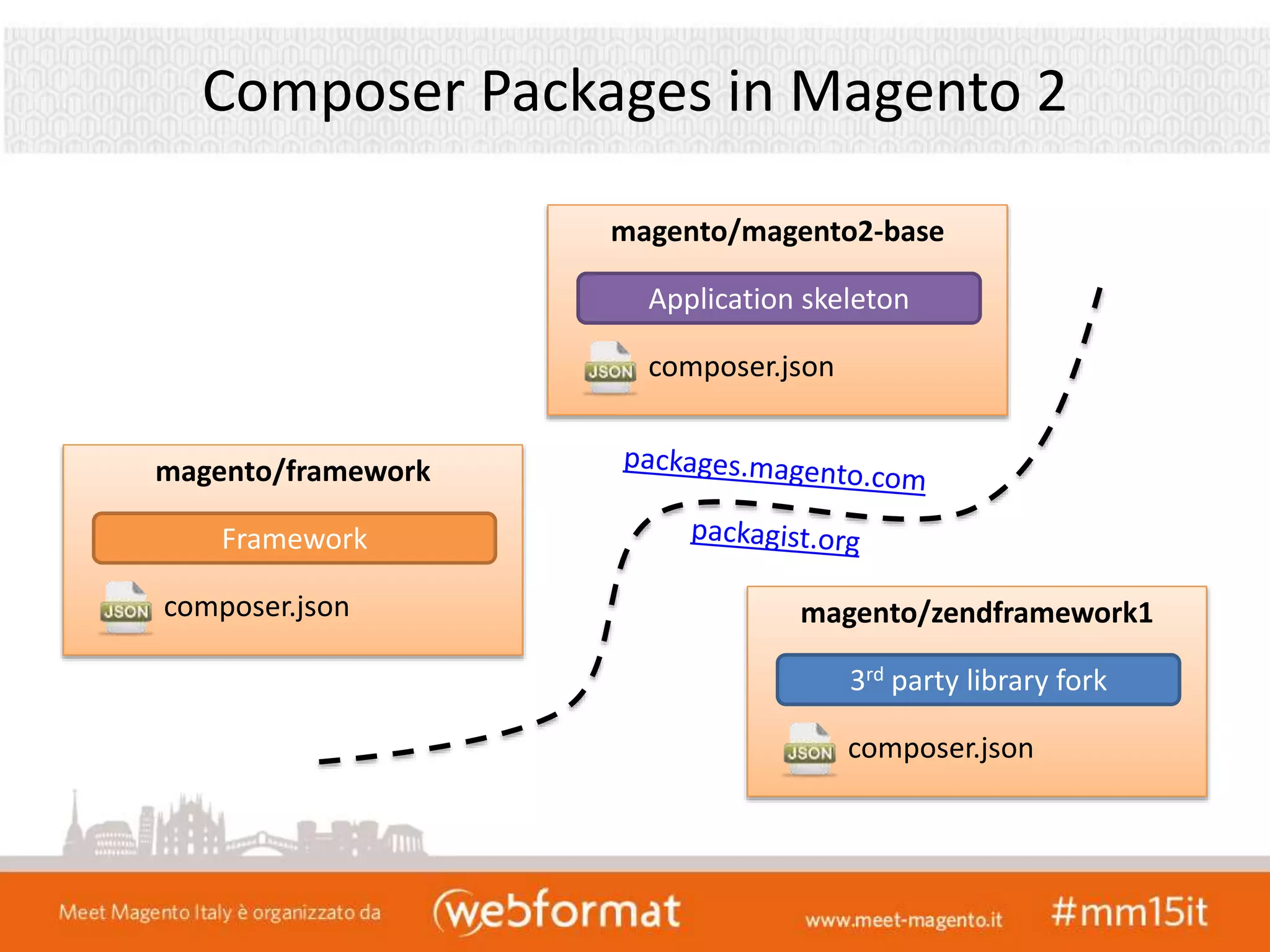 Composer Packages in Magento 2
magento/zendframework1
composer.json
3rd party library fork
magento/magento2-base
composer.json
Application skeleton
magento/framework
composer.json
Framework
 