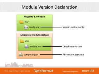 Module Version Declaration
Magento 1.x module
config.xml
etc/
Version, not semantic
DB schema version
API version, semantic
Magento 2 module package
module.xml
etc/
composer.json
 