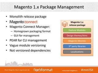 Magento 1.x Package Management
• Monolith release package
•
• Magento Connect Manager:
– Homegrown packaging format
– GUI for management
• PEAR for CLI management
• Vague module versioning
• Not versioned dependencies
Magento 1.x
release package
Feature Modules
Magento libraries
3rd party libraries
Design themes/skins
Localizations
 