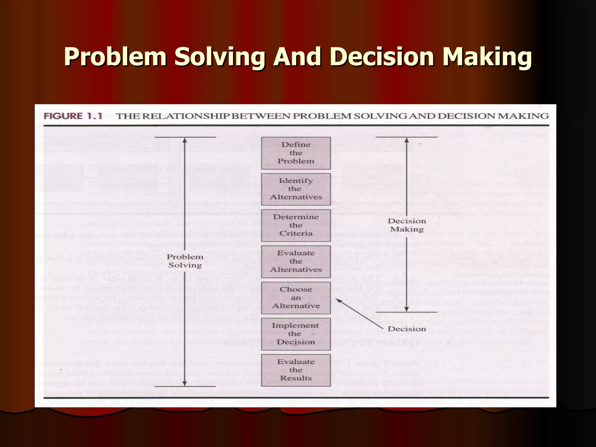 Problem Solving And Decision Making 