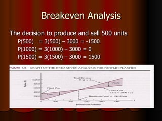 Breakeven Analysis The decision to produce and sell 500 units P(500)  = 3(500) – 3000 = -1500 P(1000) = 3(1000) – 3000 = 0 P(1500) = 3(1500) – 3000 = 1500  