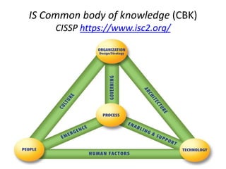 IS Common body of knowledge (CBK)
CISSP https://www.isc2.org/
 