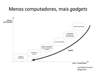Menos computadores, mais gadgets
esforço /
aprendizagem
objectos
inteligentes
dispositivos
móveis
microcomputadores
desktop, servidores
portáteis
minicomputadores
mainframes
computadores
de médio porte
supercomputadores
custo / complexidade
TEMPO
Luis Borges Gouveia
@lbgouveia
 